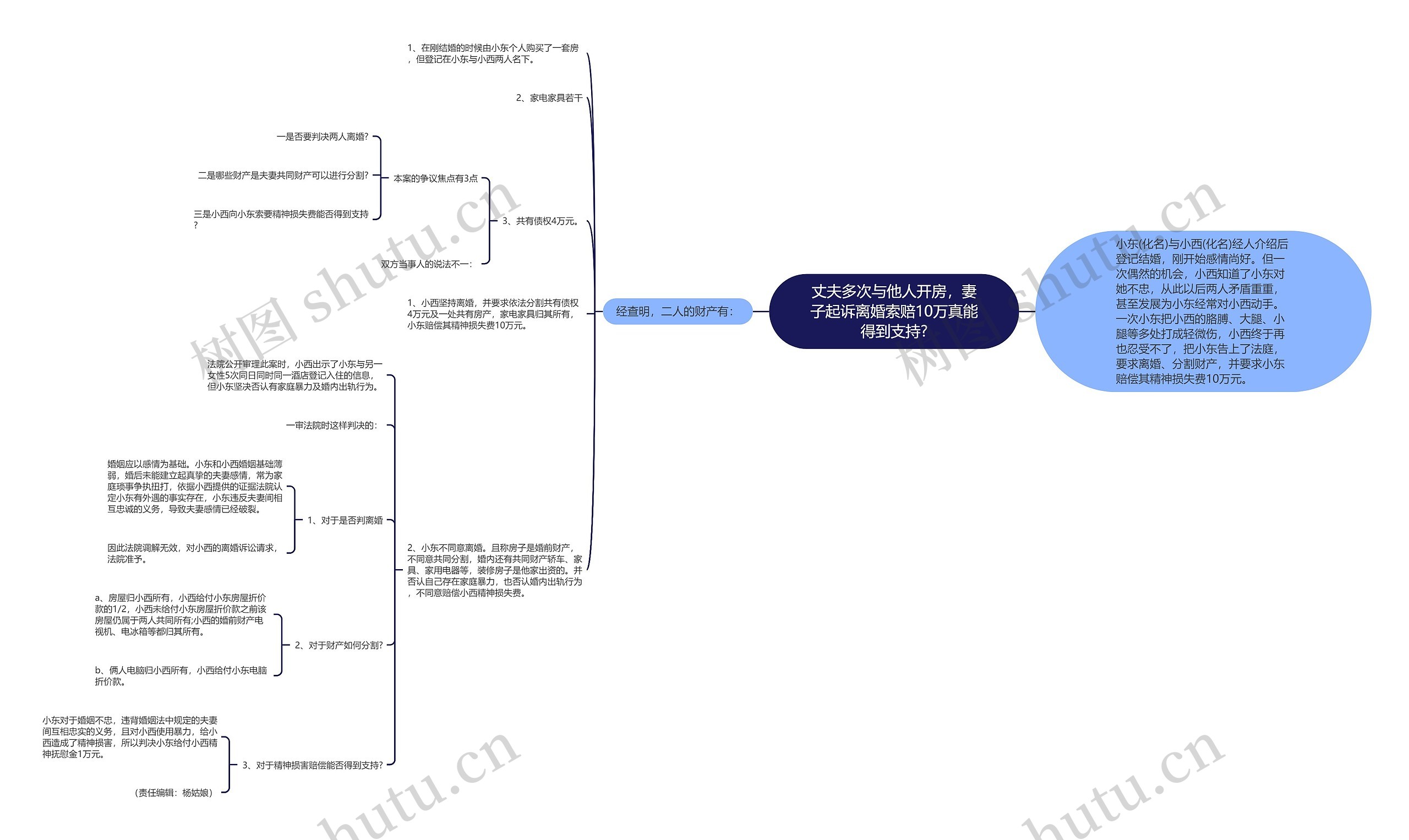 丈夫多次与他人开房，妻子起诉离婚索赔10万真能得到支持?思维导图