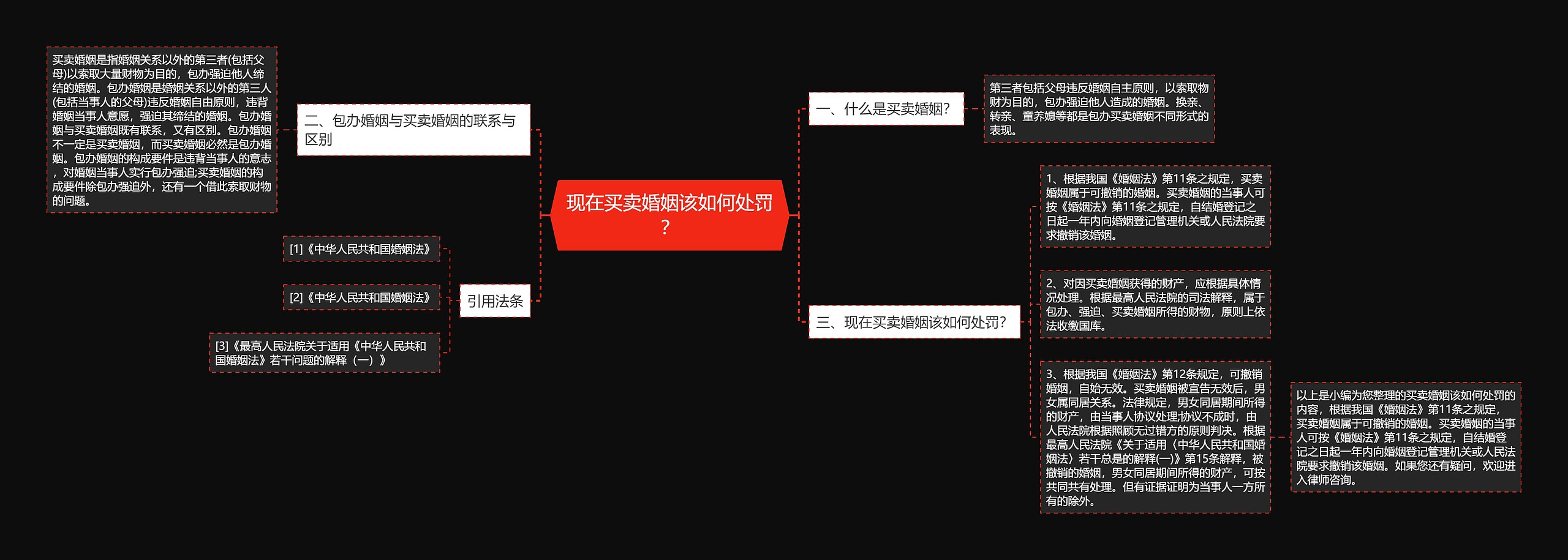 现在买卖婚姻该如何处罚？思维导图