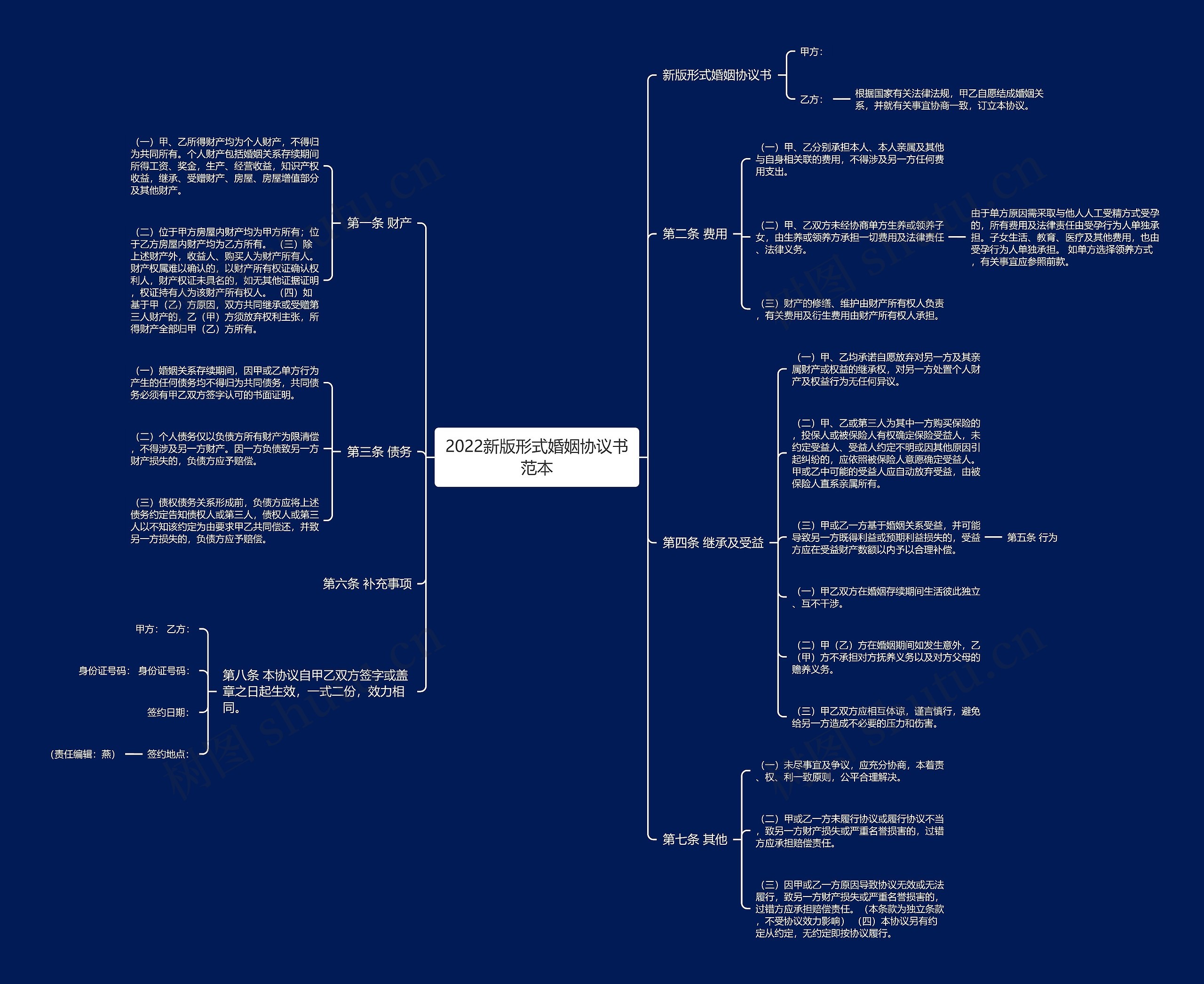 2022新版形式婚姻协议书范本思维导图