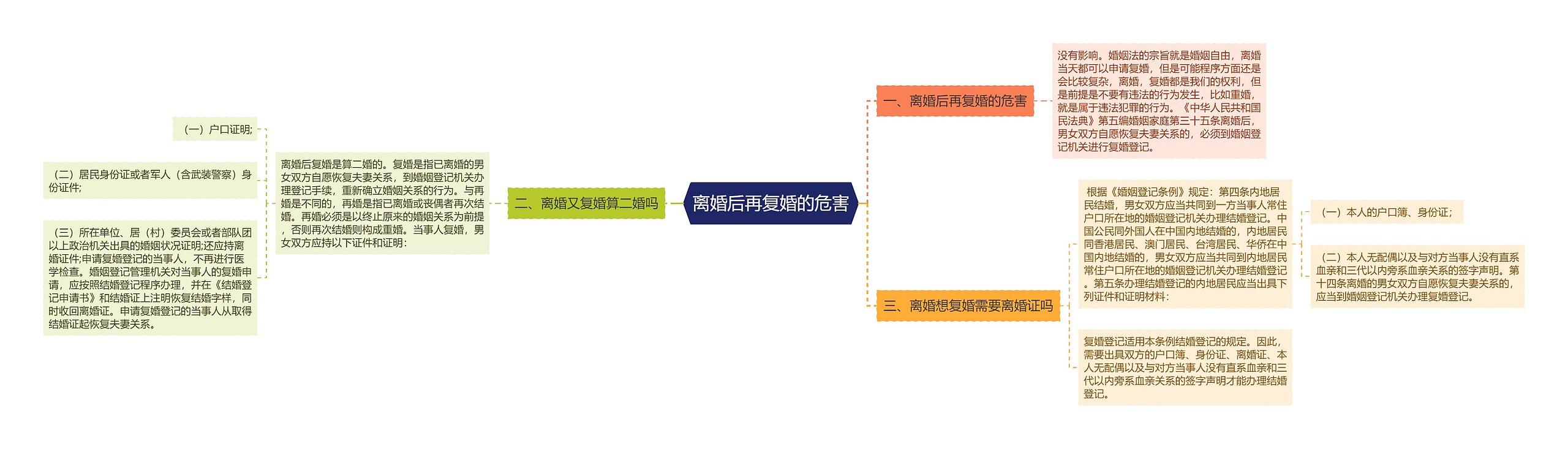 离婚后再复婚的危害思维导图