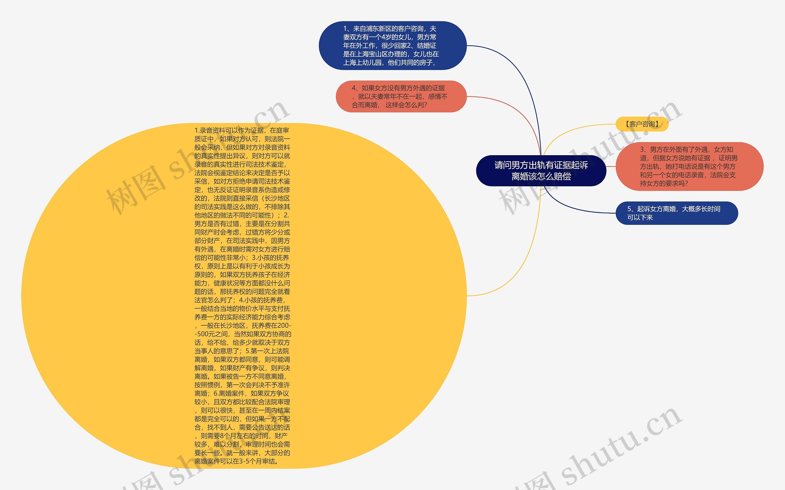 请问男方出轨有证据起诉离婚该怎么赔偿