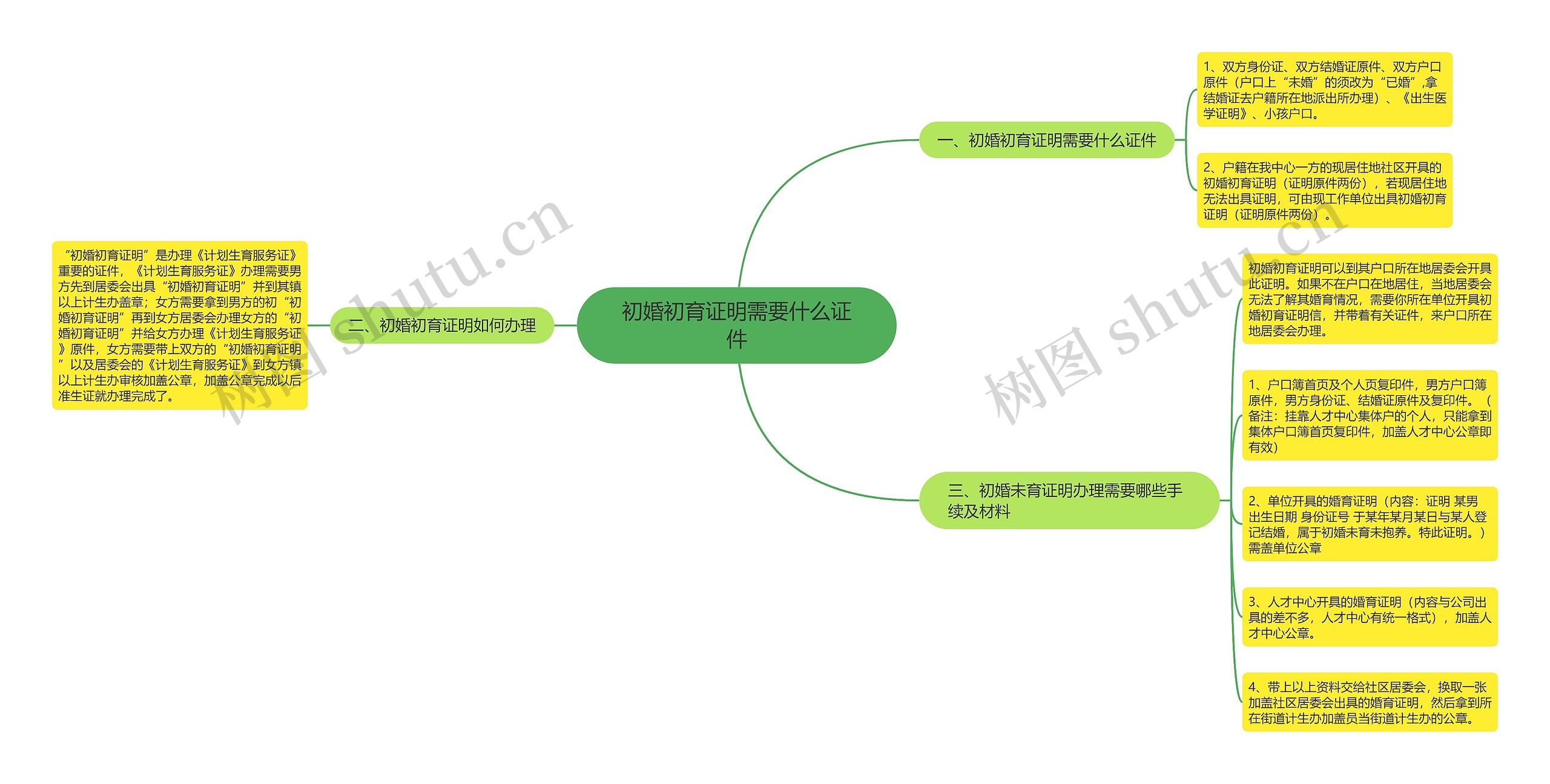 初婚初育证明需要什么证件思维导图