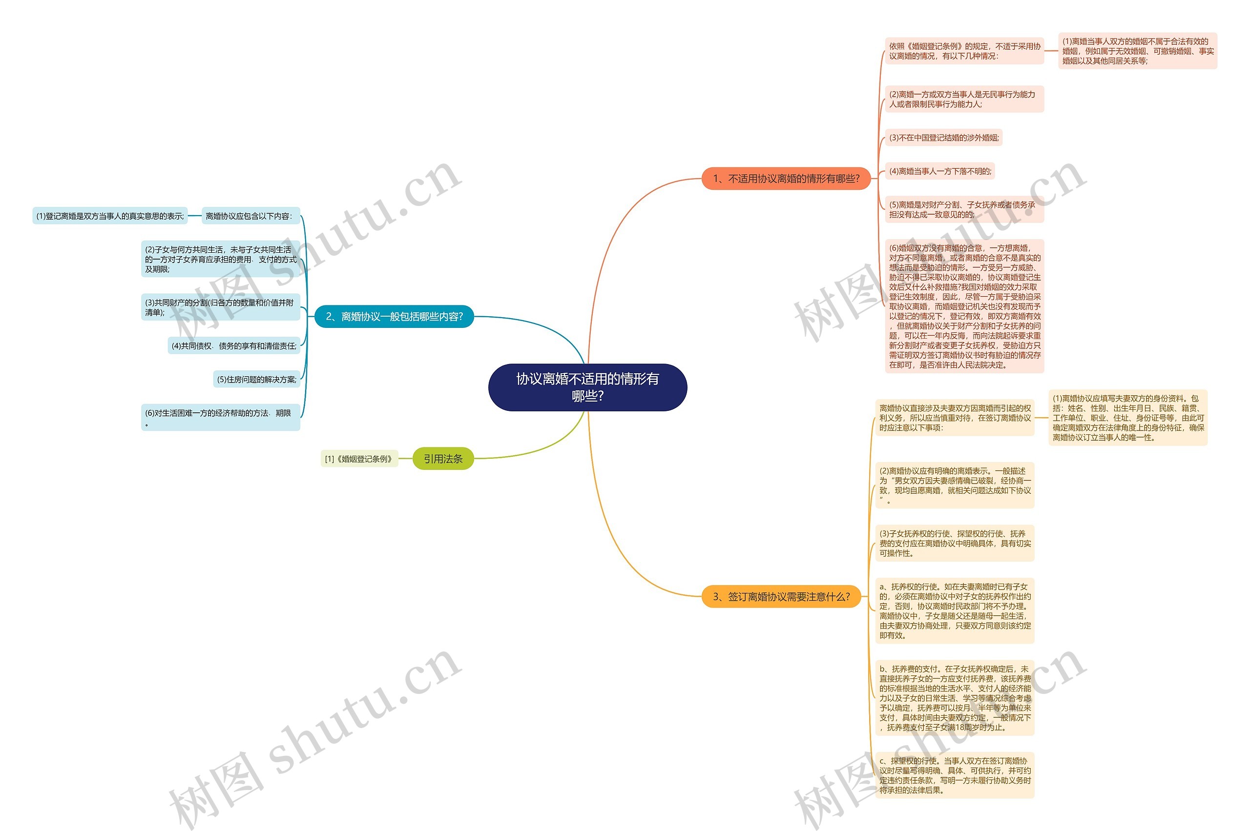 协议离婚不适用的情形有哪些?思维导图