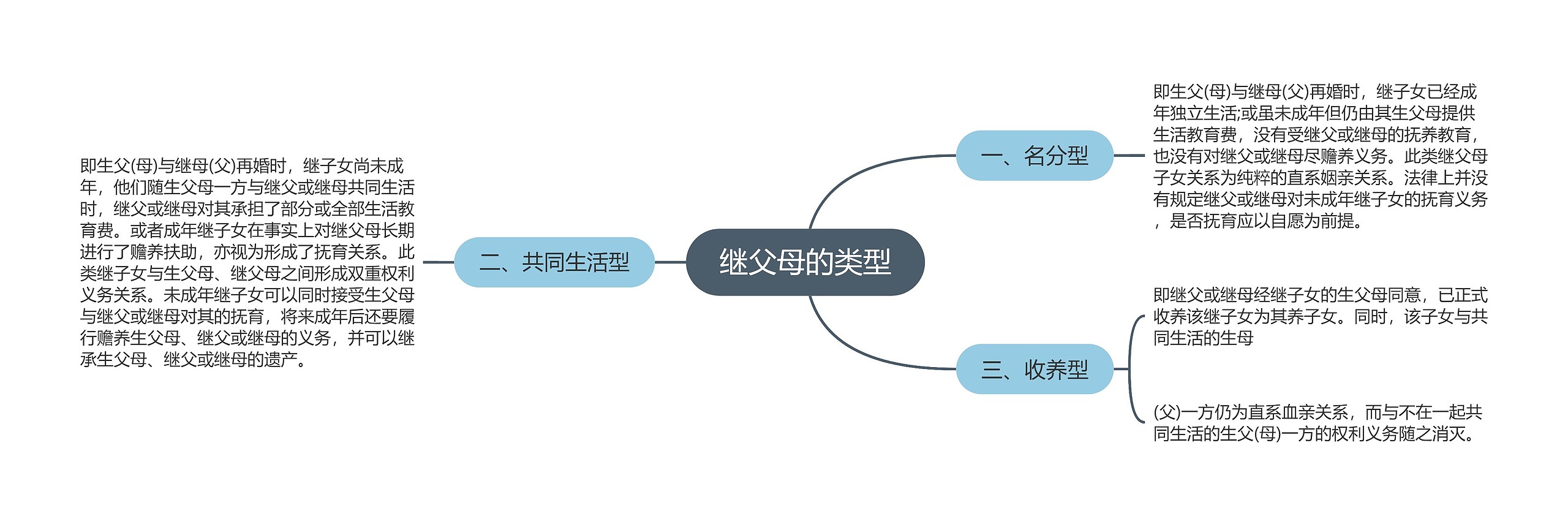 继父母的类型思维导图