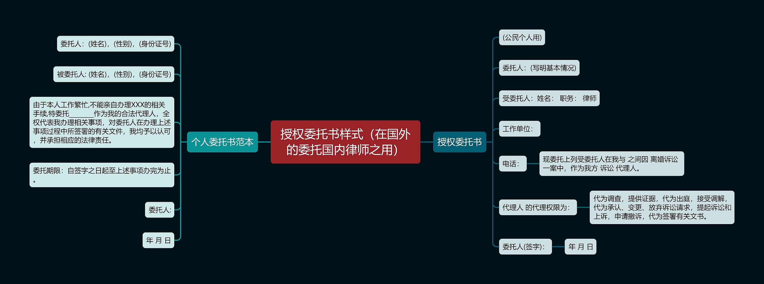 授权委托书样式（在国外的委托国内律师之用）思维导图