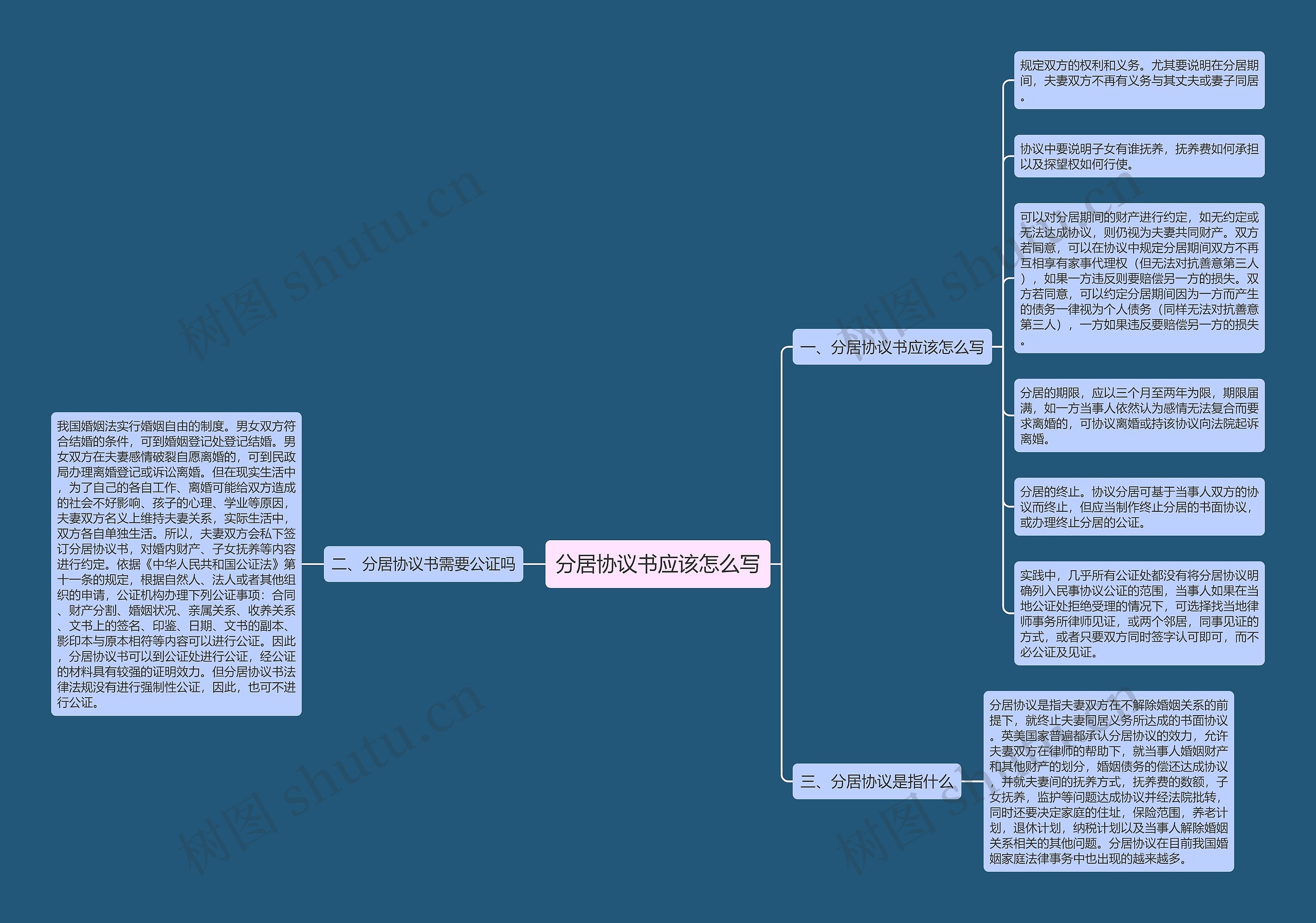 分居协议书应该怎么写思维导图