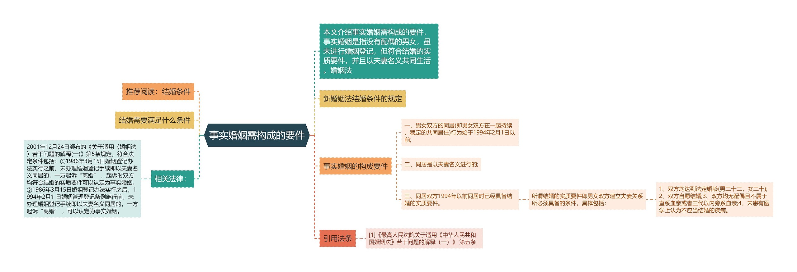 事实婚姻需构成的要件思维导图