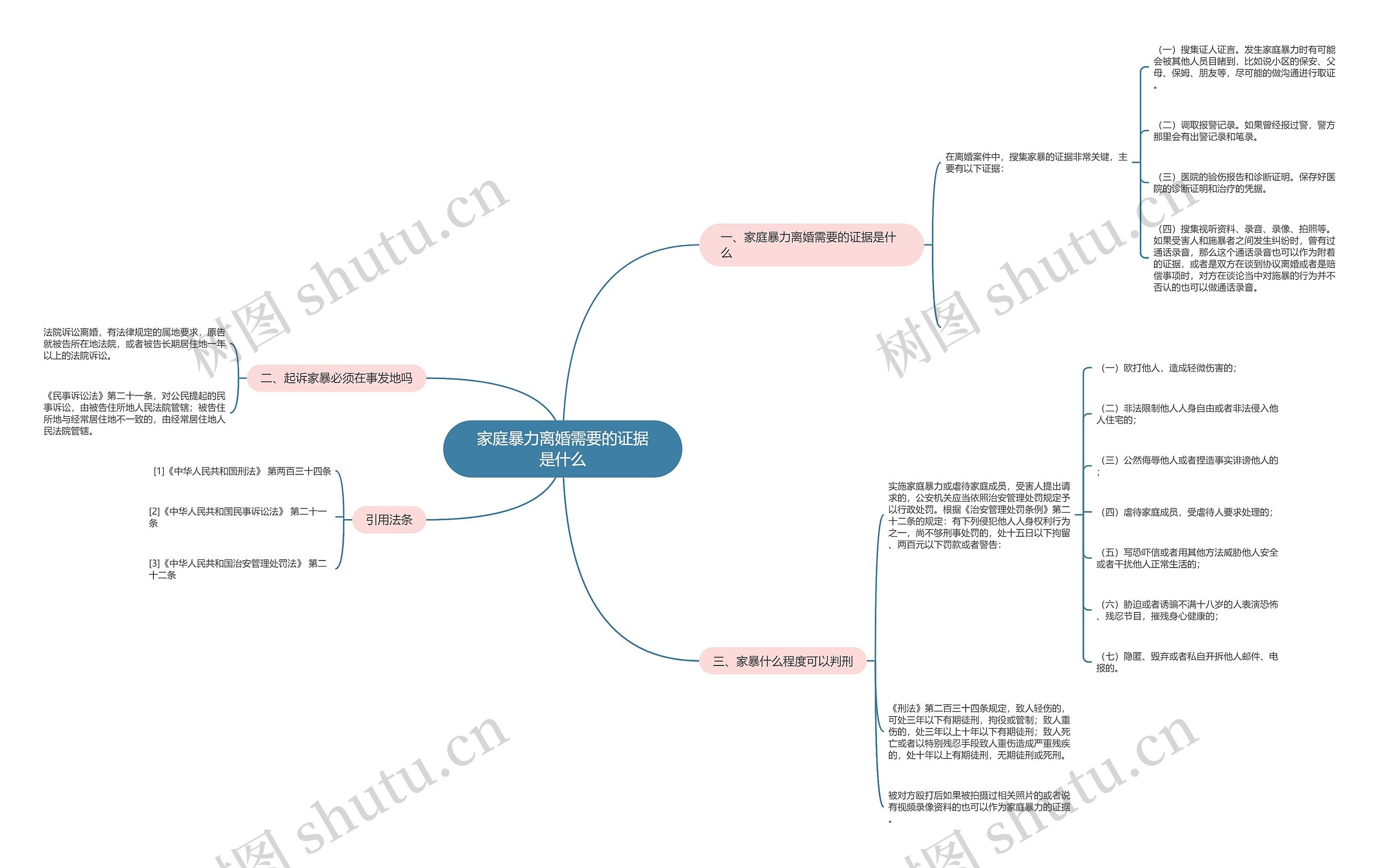 家庭暴力离婚需要的证据是什么思维导图