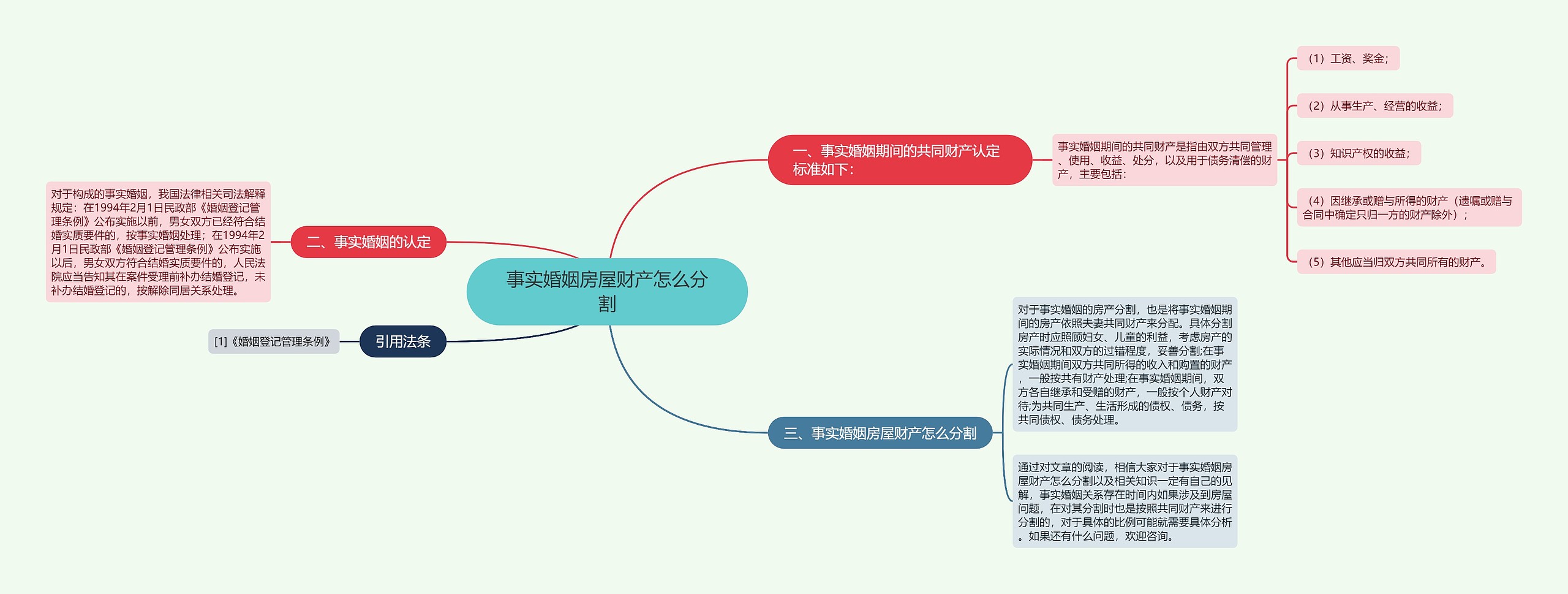 事实婚姻房屋财产怎么分割思维导图