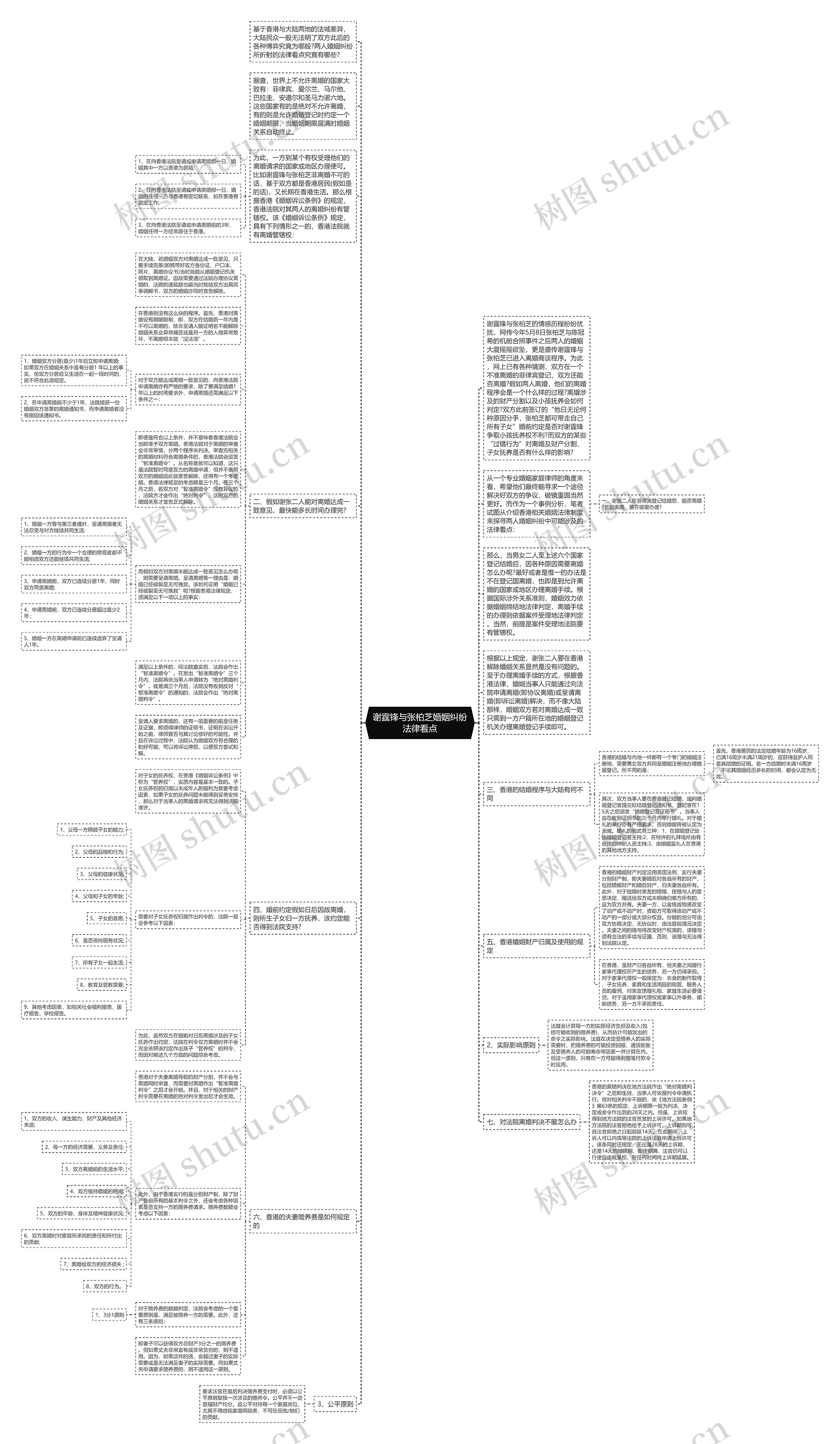 谢霆锋与张柏芝婚姻纠纷法律看点思维导图