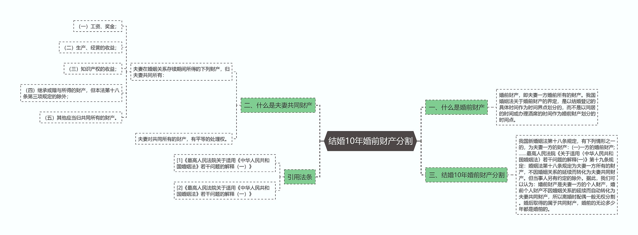 结婚10年婚前财产分割思维导图