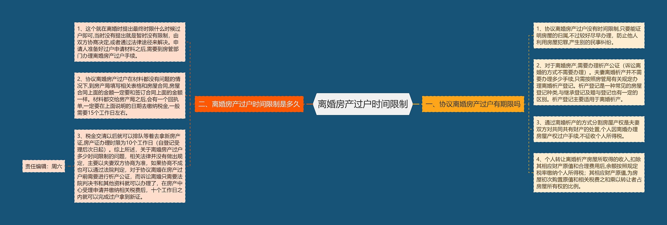 离婚房产过户时间限制思维导图
