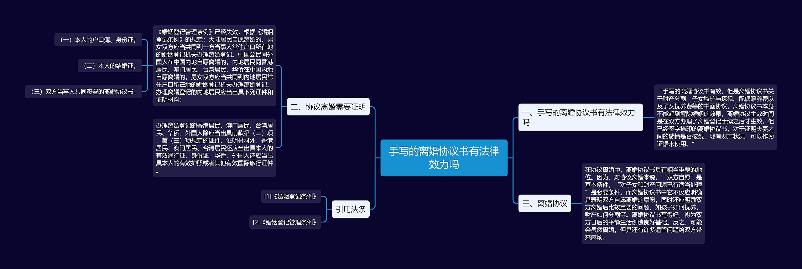 手写的离婚协议书有法律效力吗思维导图