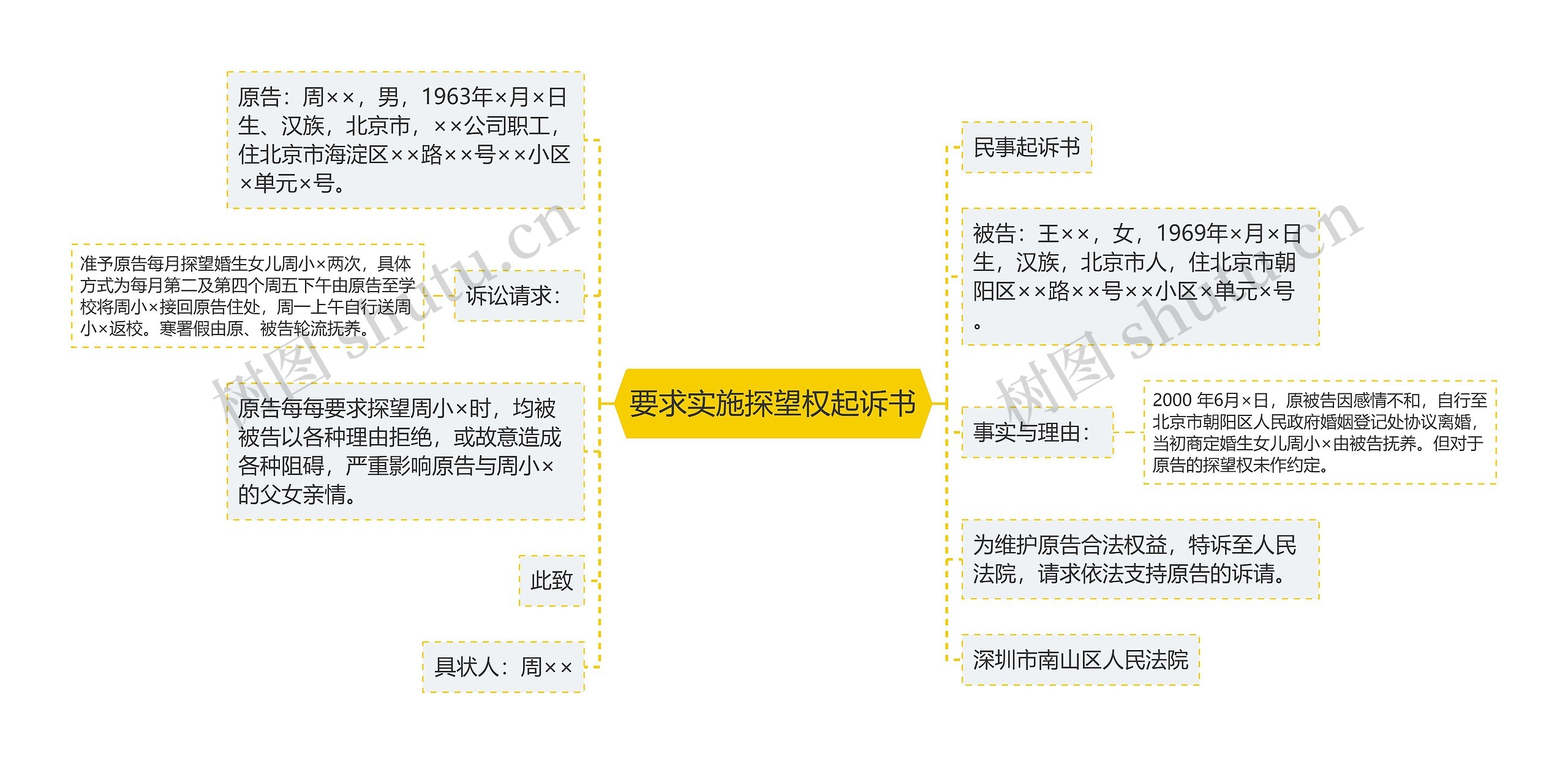 要求实施探望权起诉书思维导图