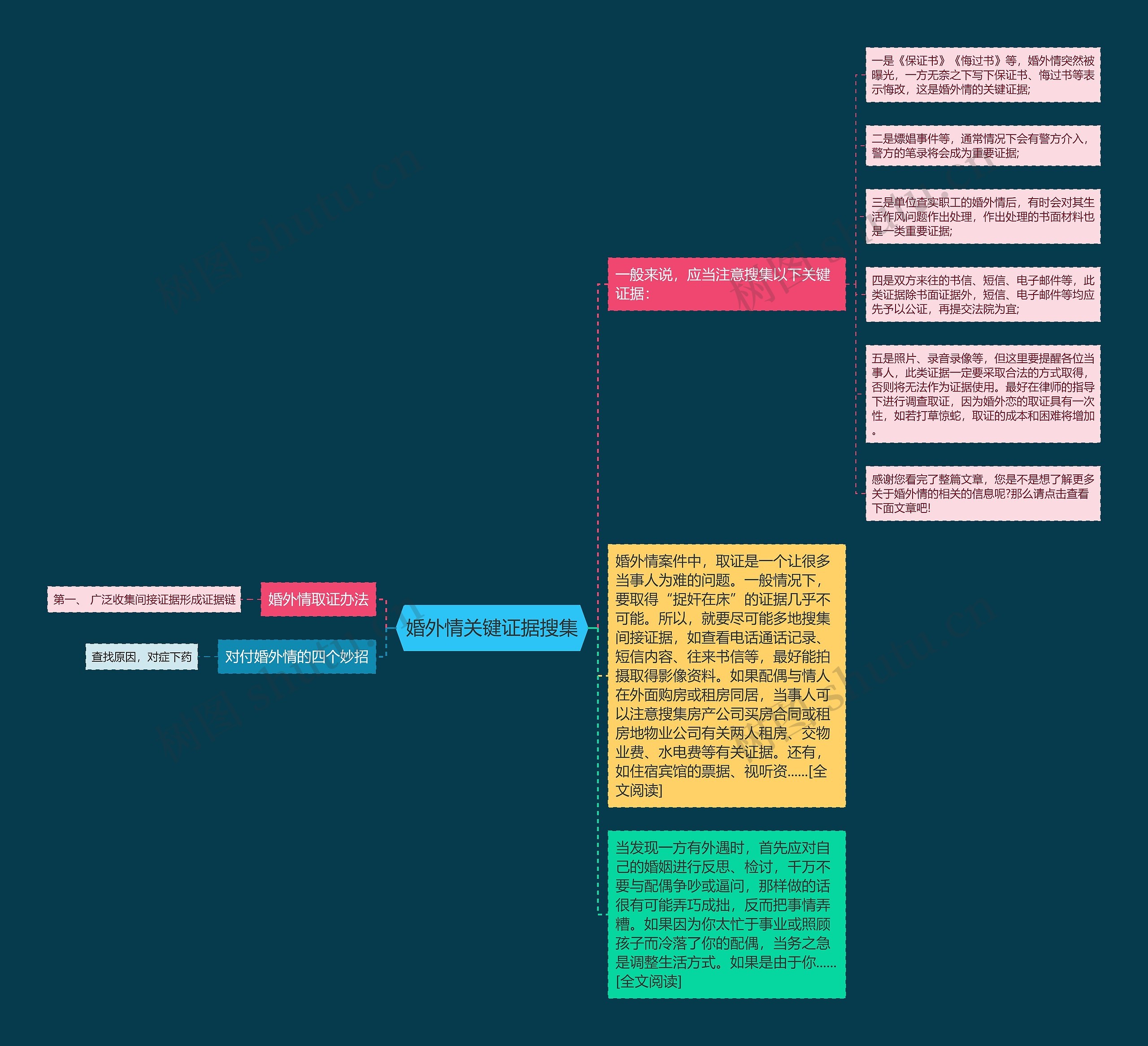 婚外情关键证据搜集思维导图