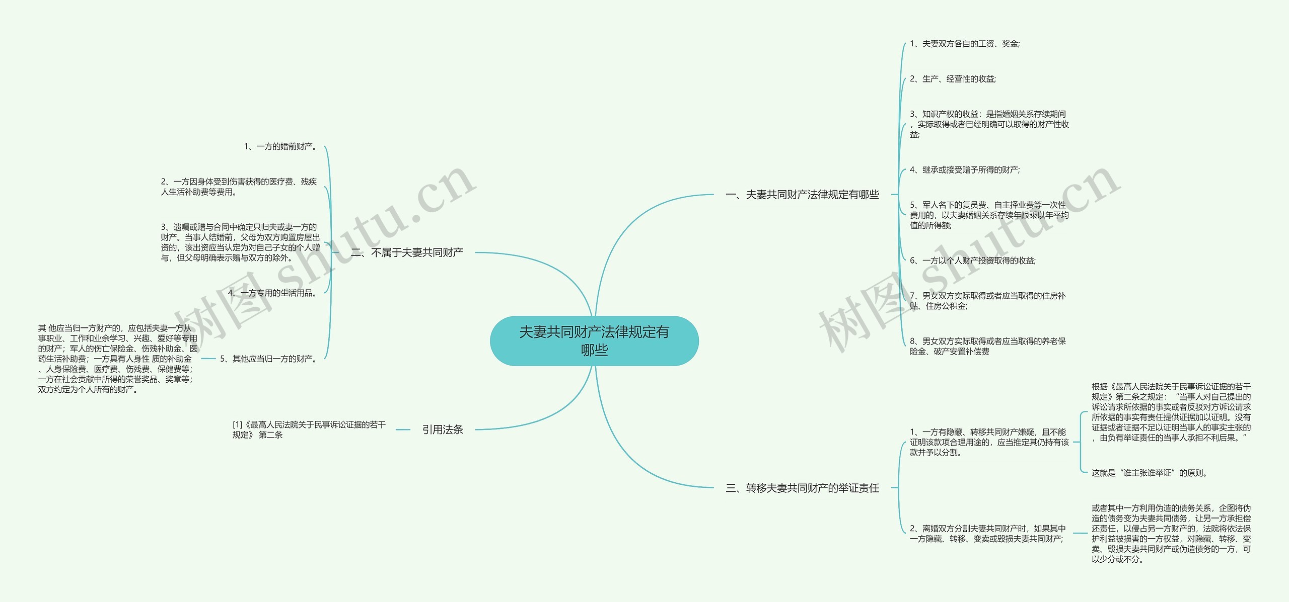 夫妻共同财产法律规定有哪些思维导图
