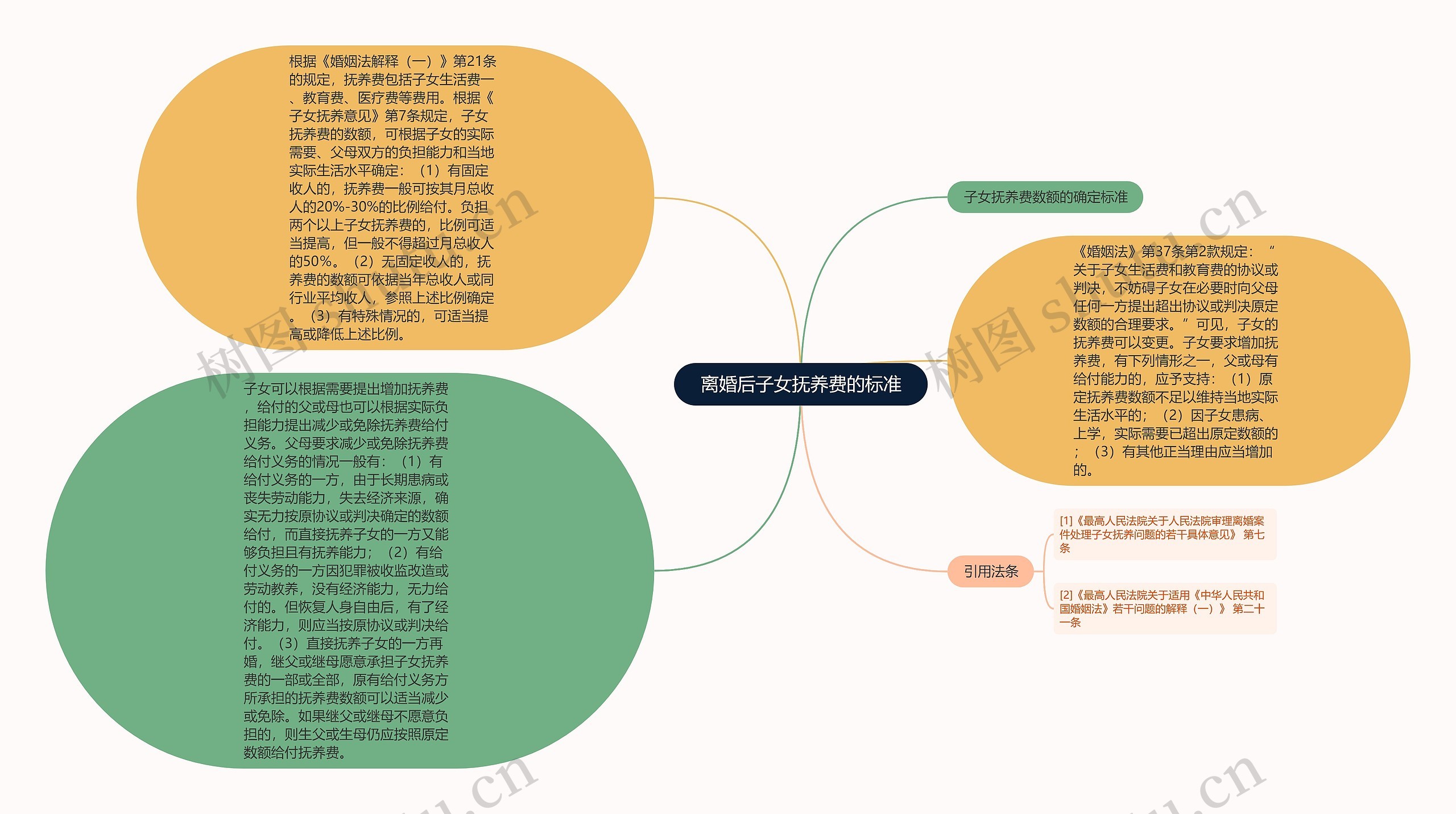  离婚后子女抚养费的标准 思维导图