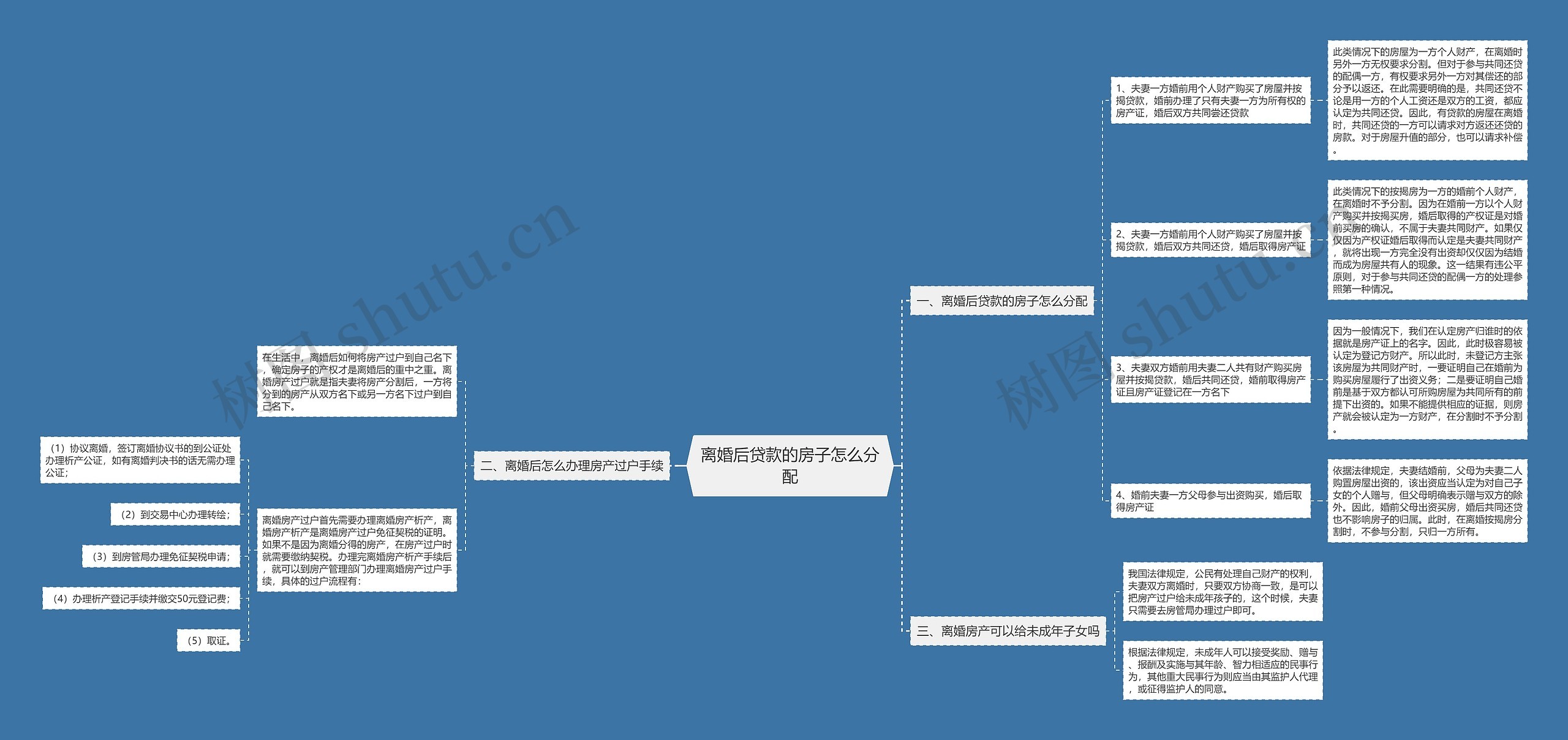 离婚后贷款的房子怎么分配思维导图