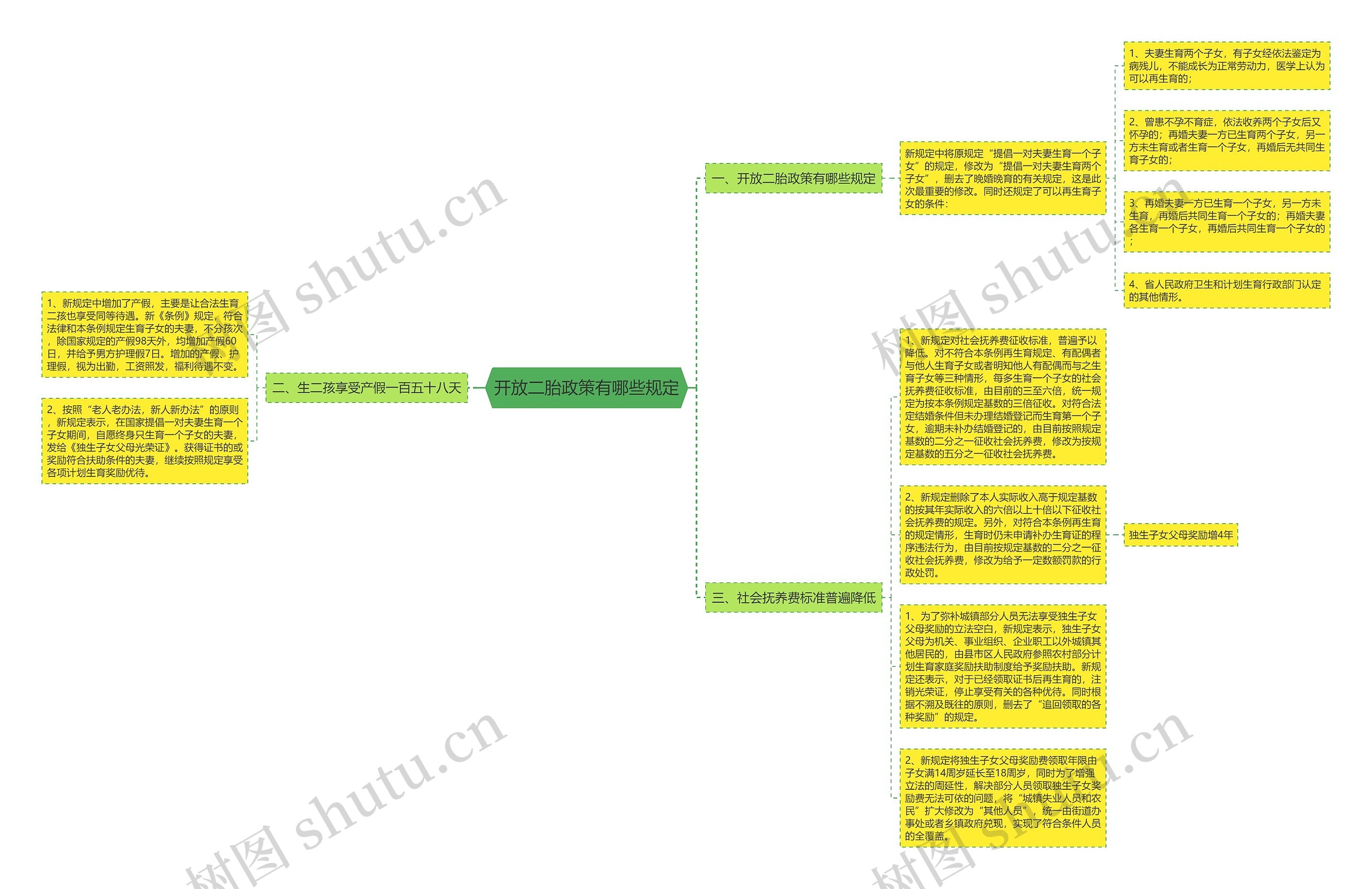 开放二胎政策有哪些规定思维导图