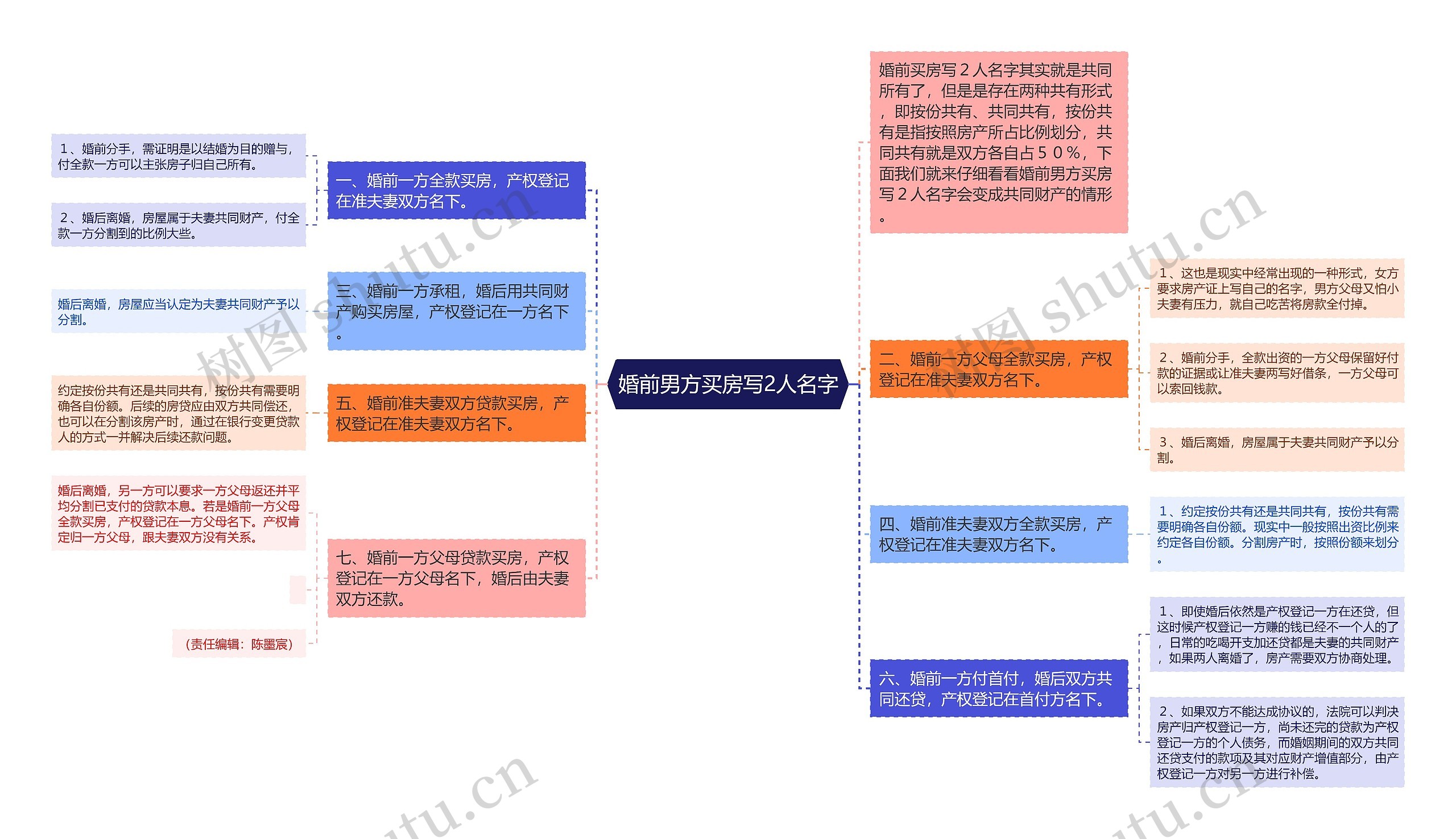 婚前男方买房写2人名字