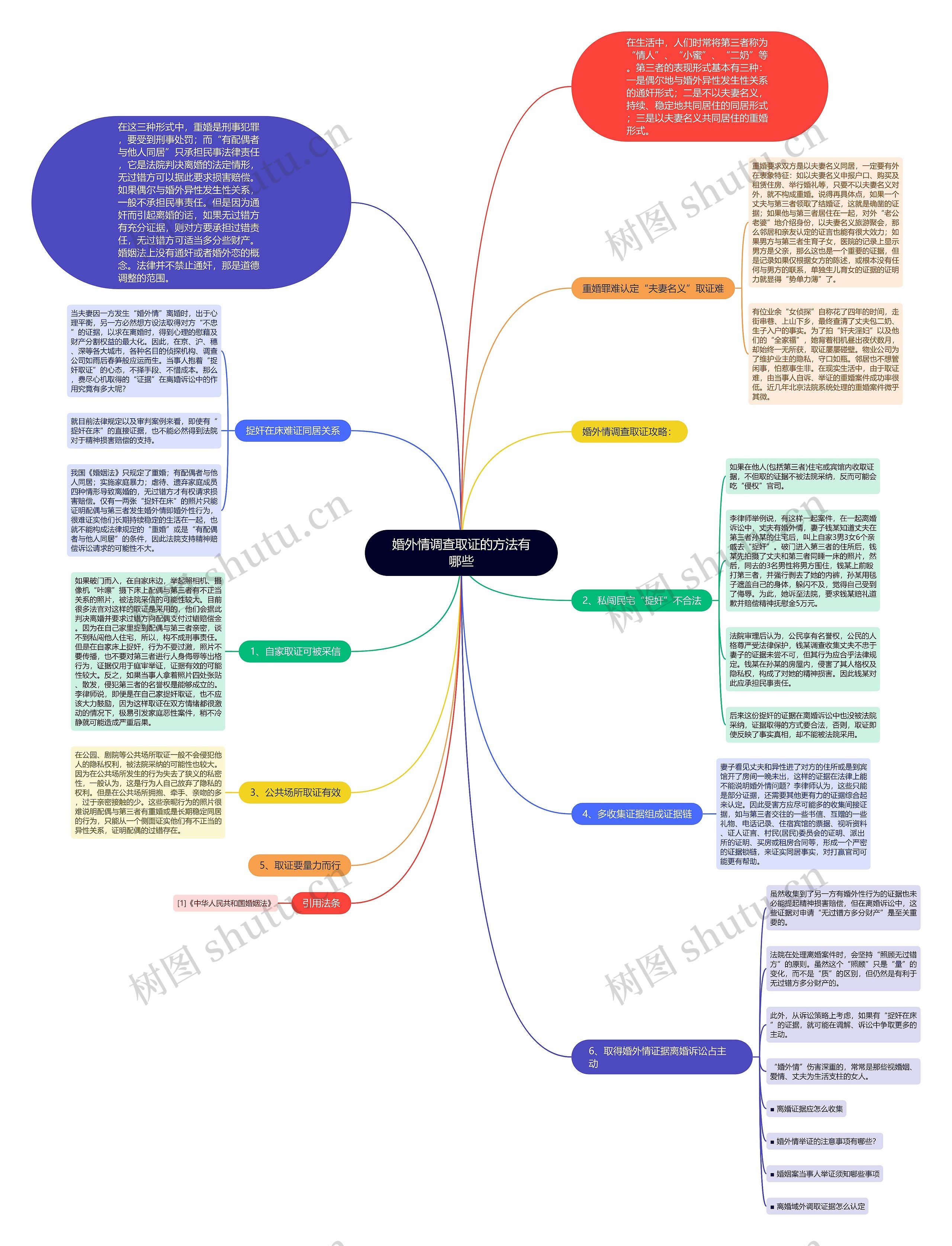 婚外情调查取证的方法有哪些思维导图