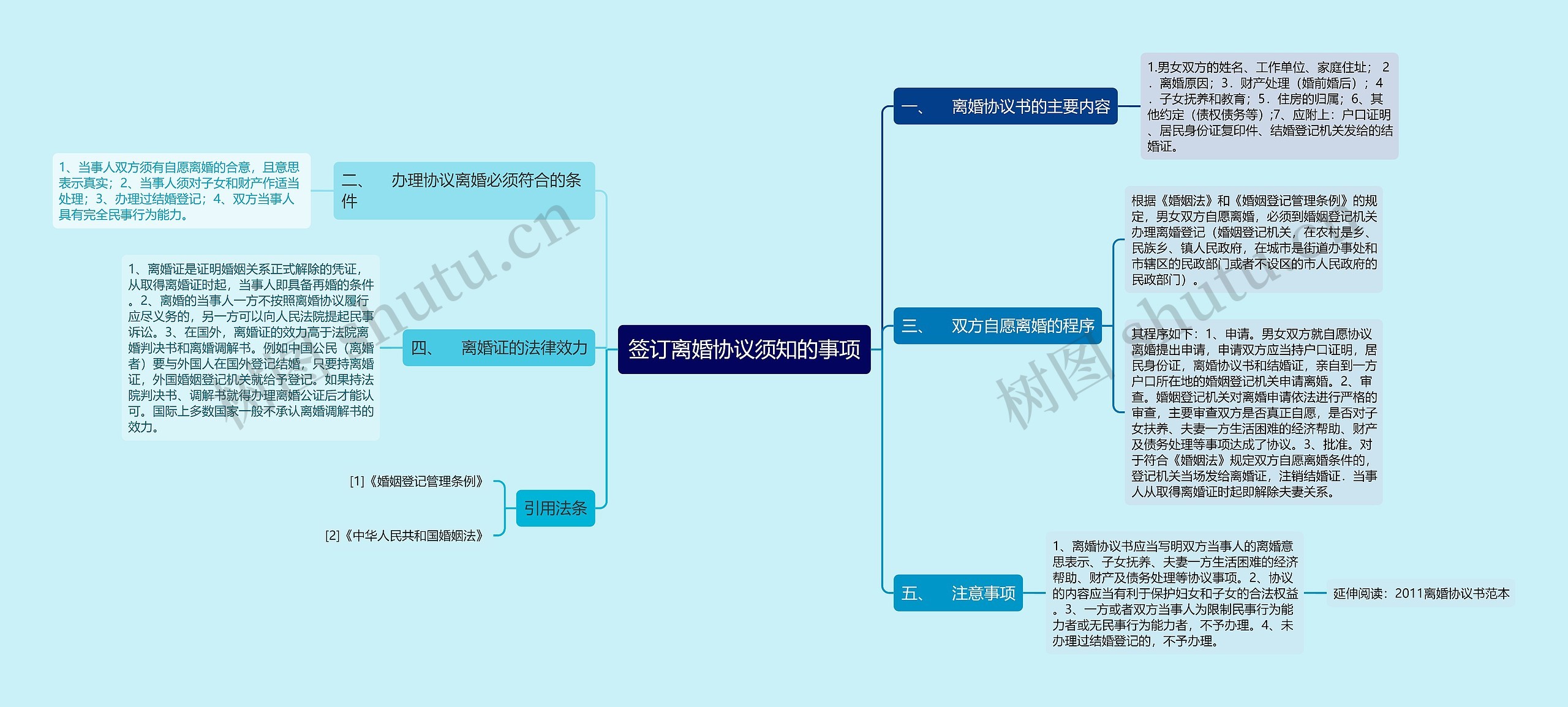 签订离婚协议须知的事项思维导图