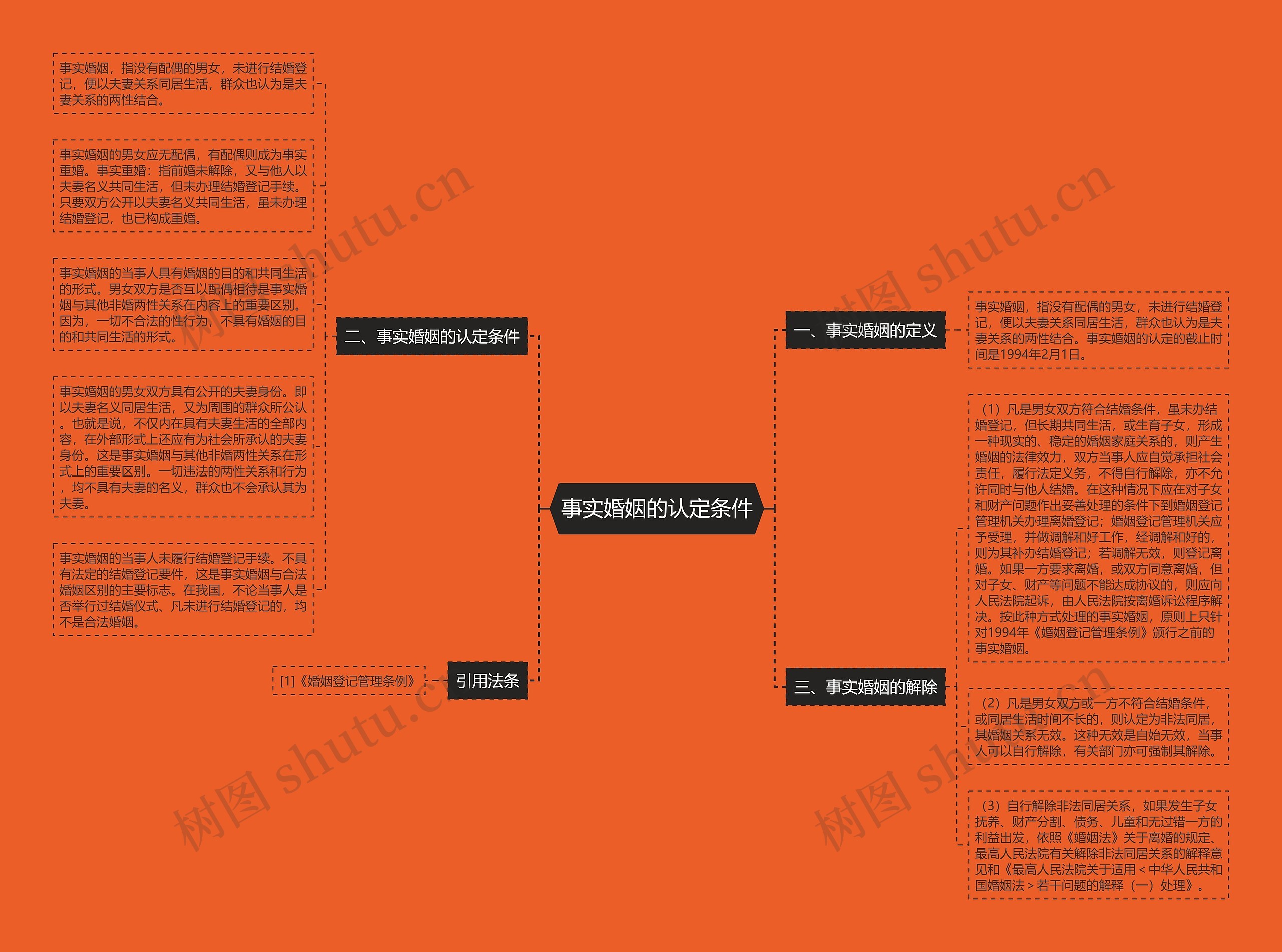 事实婚姻的认定条件思维导图