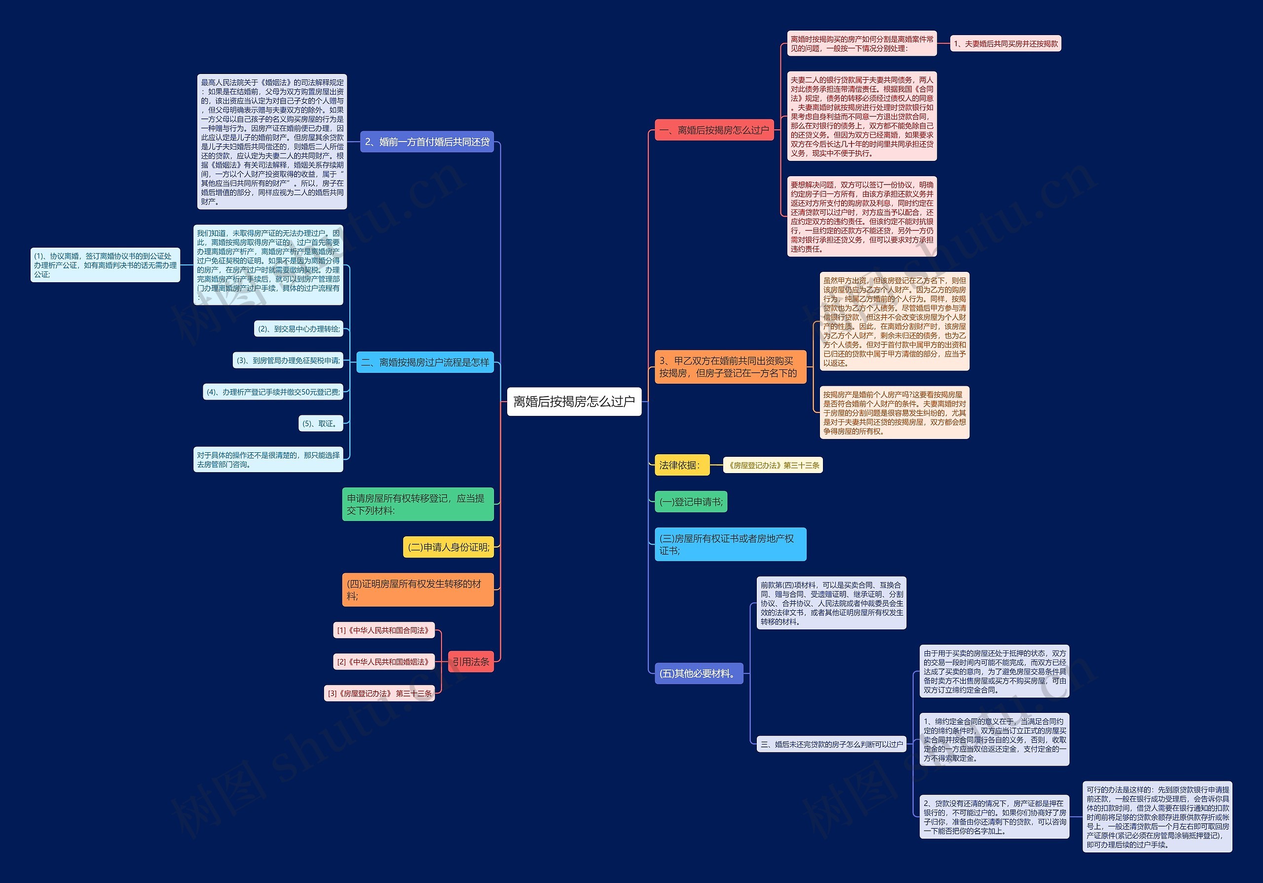 离婚后按揭房怎么过户思维导图