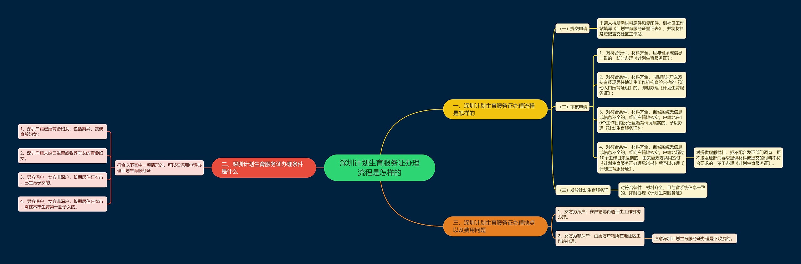 深圳计划生育服务证办理流程是怎样的思维导图