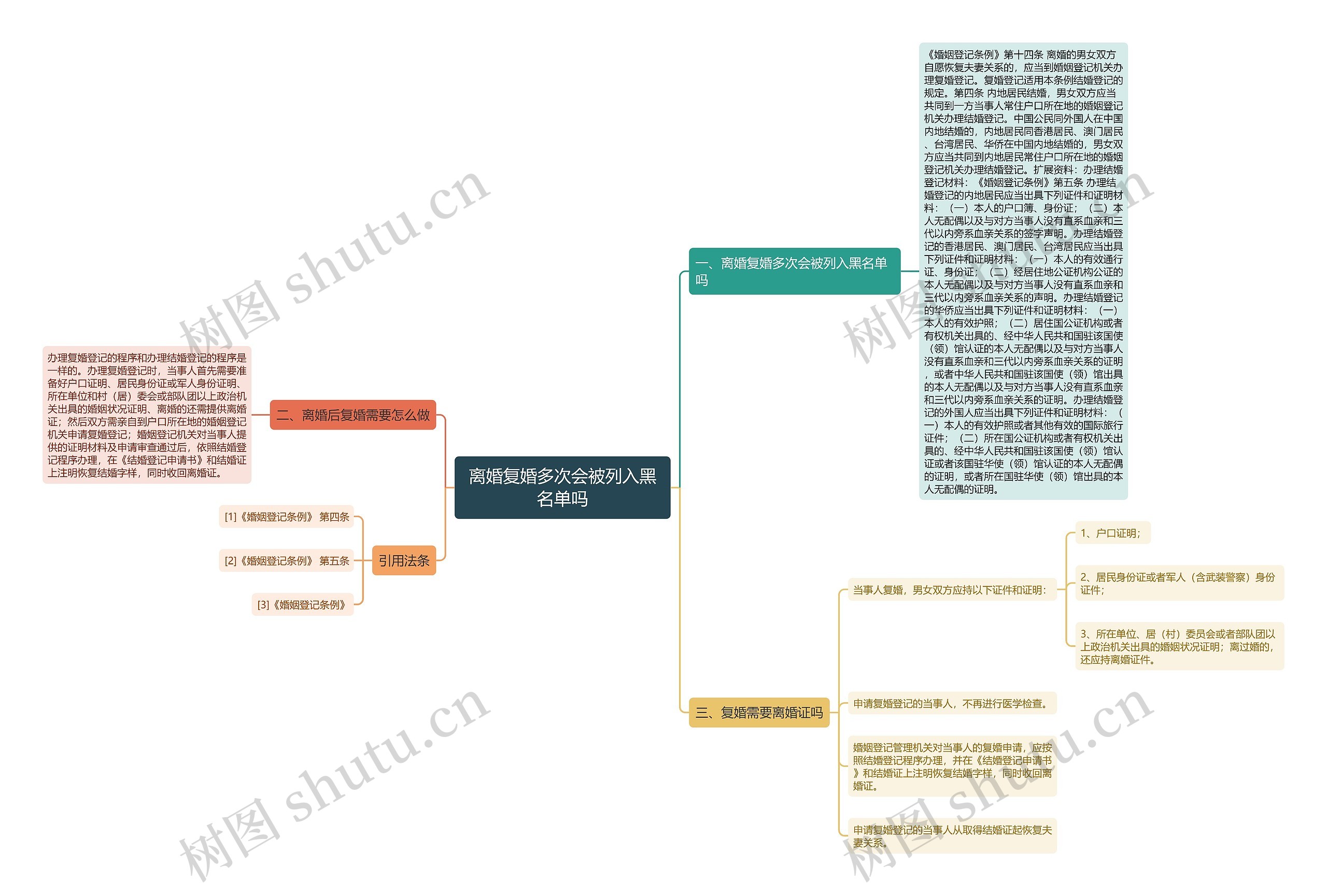 离婚复婚多次会被列入黑名单吗思维导图