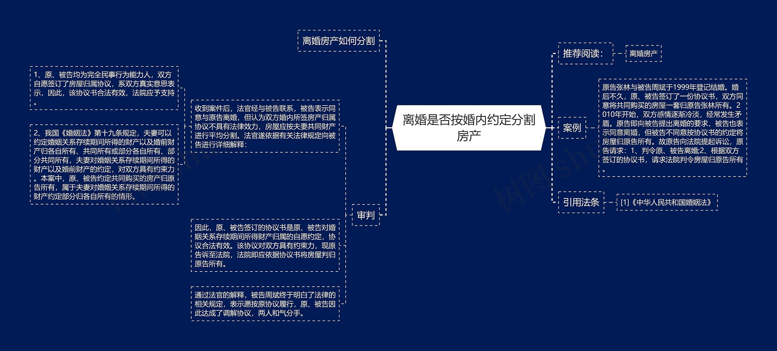 离婚是否按婚内约定分割房产