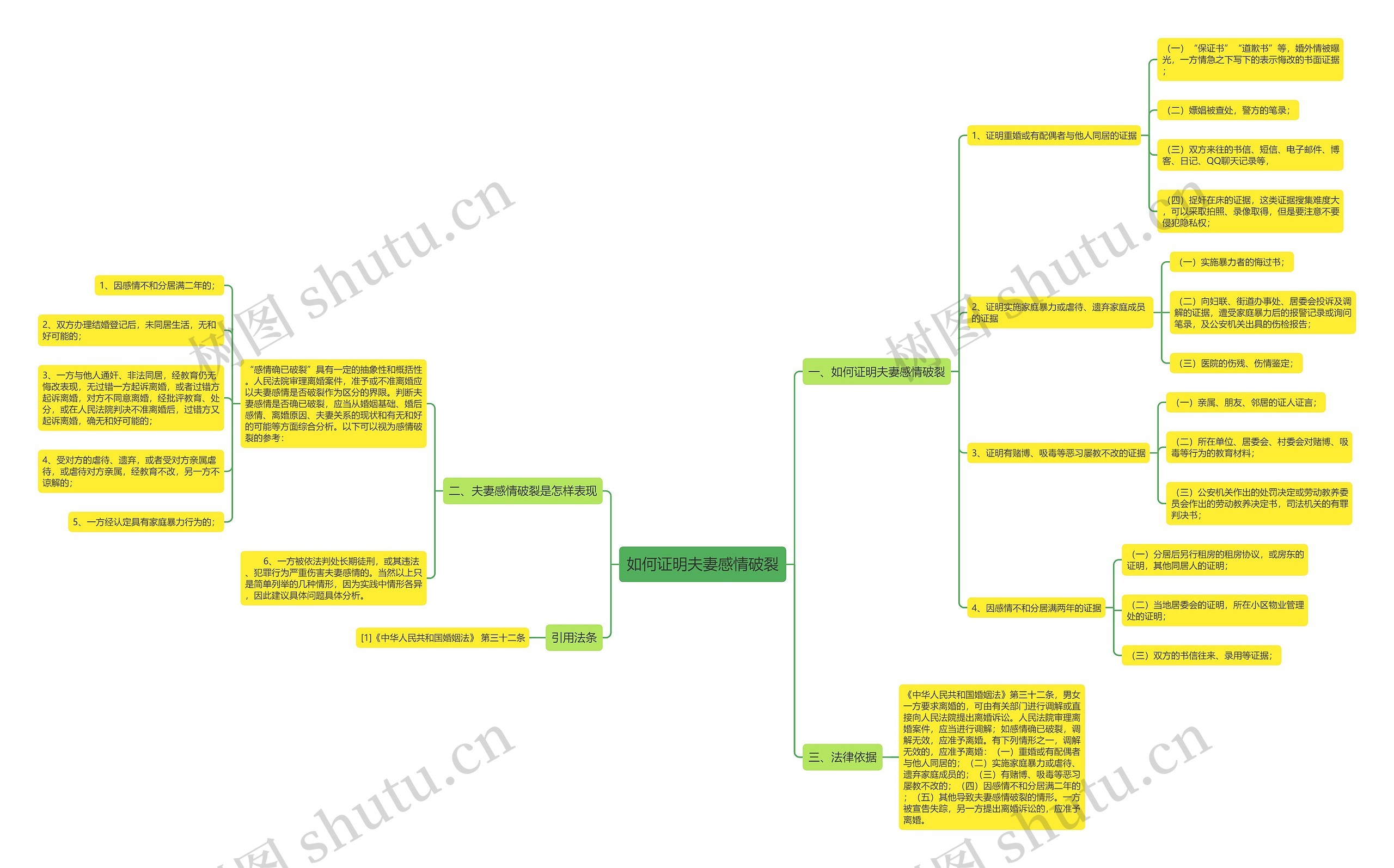 如何证明夫妻感情破裂思维导图