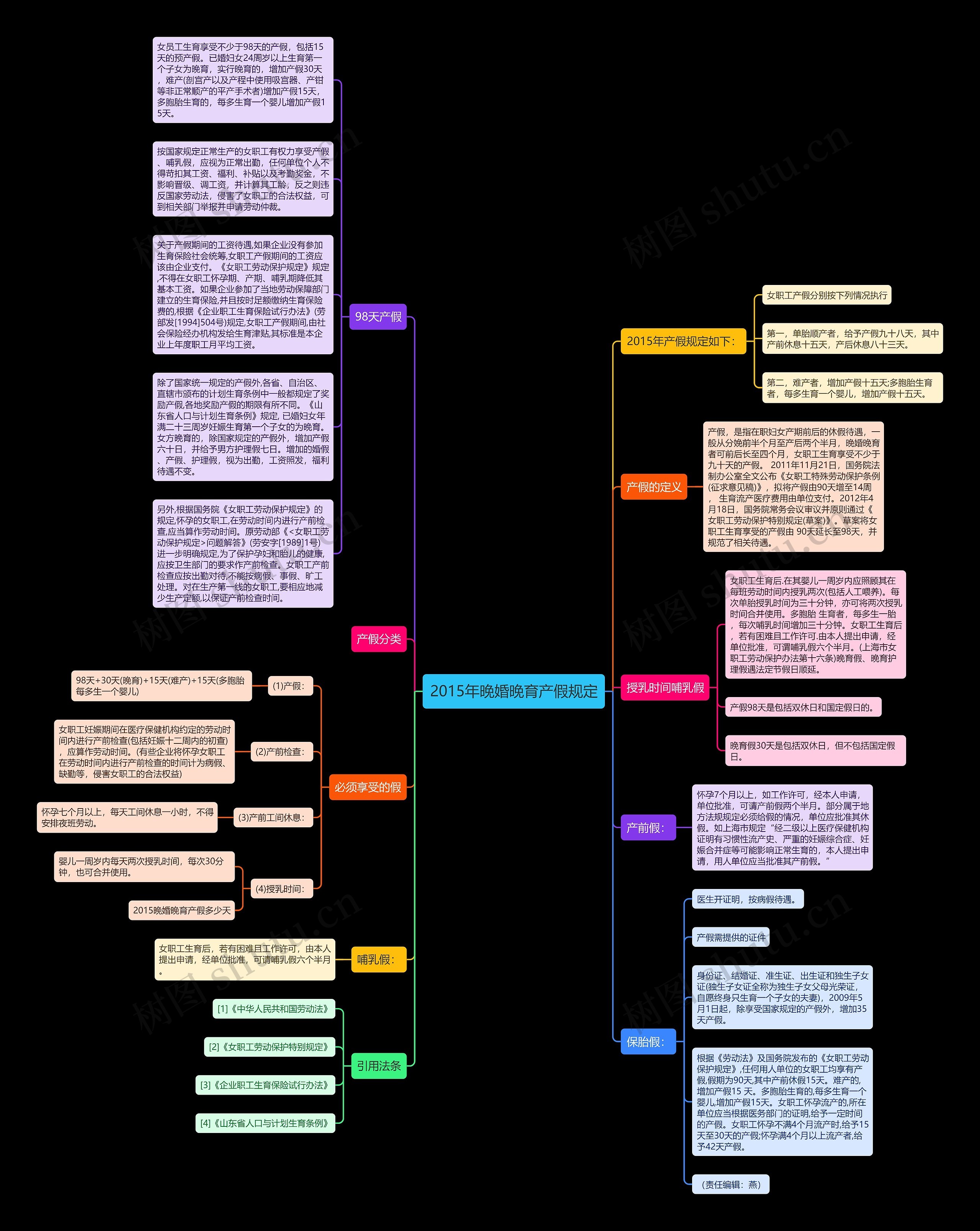 2015年晚婚晚育产假规定思维导图