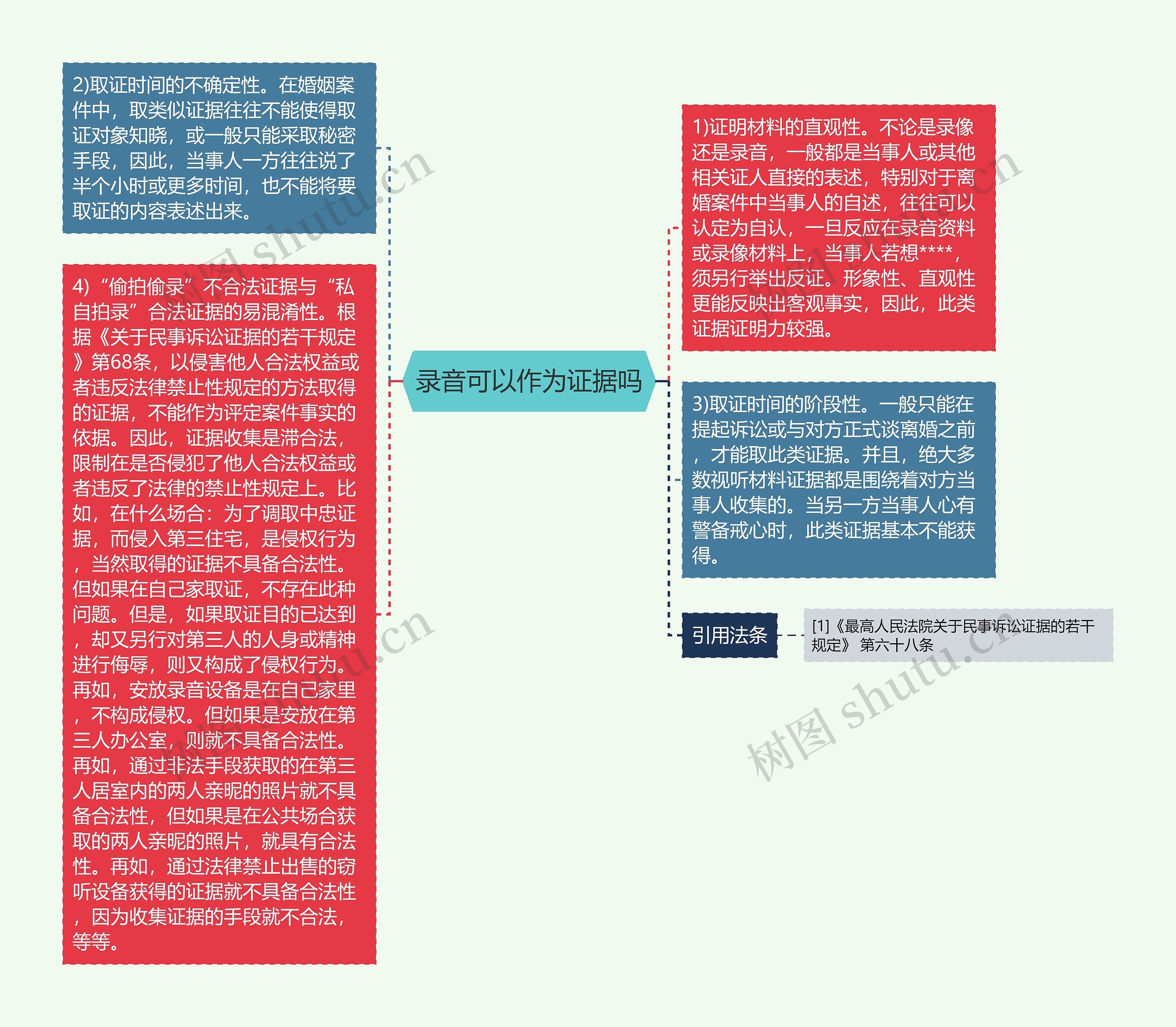 录音可以作为证据吗思维导图