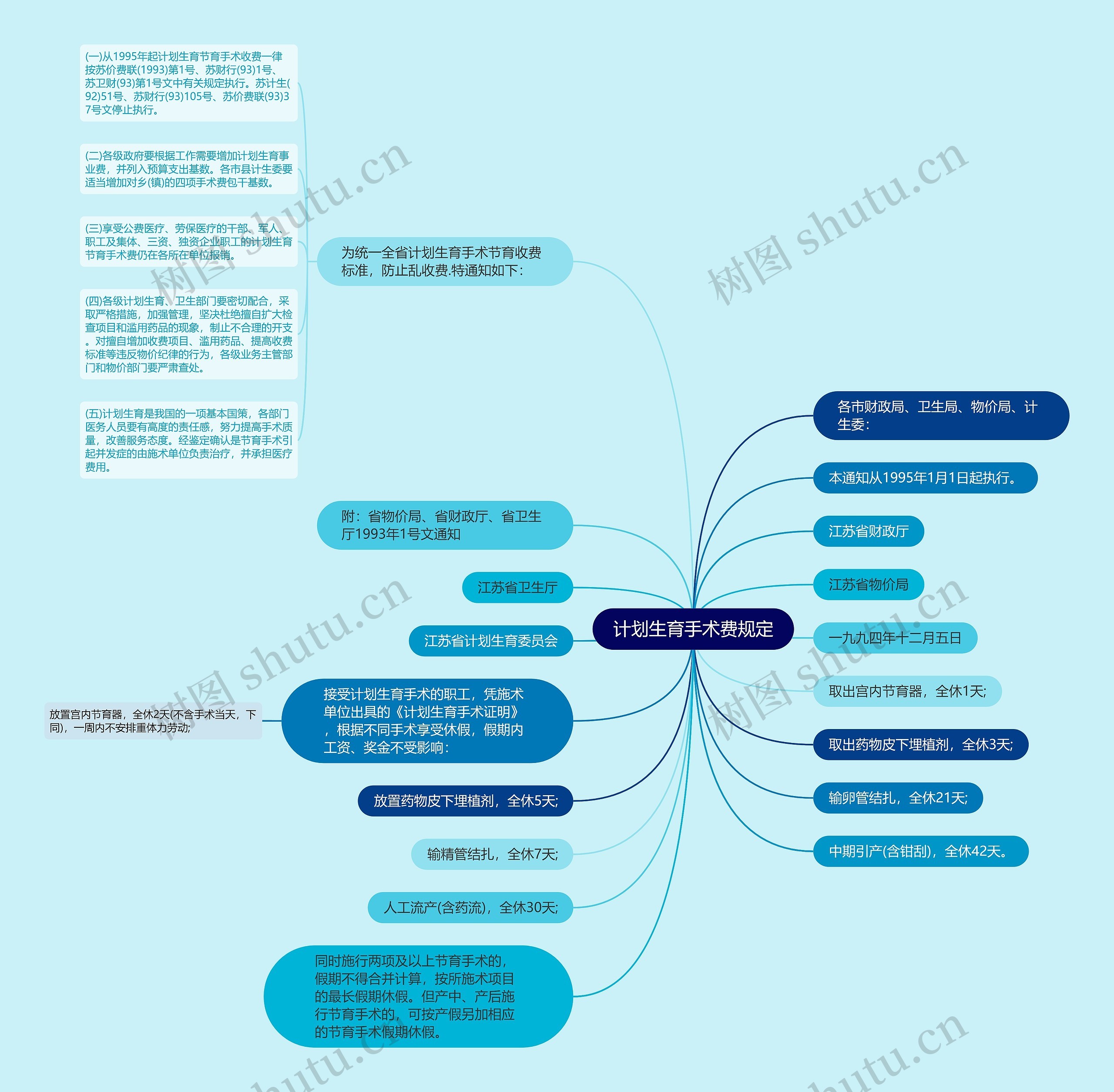 计划生育手术费规定思维导图