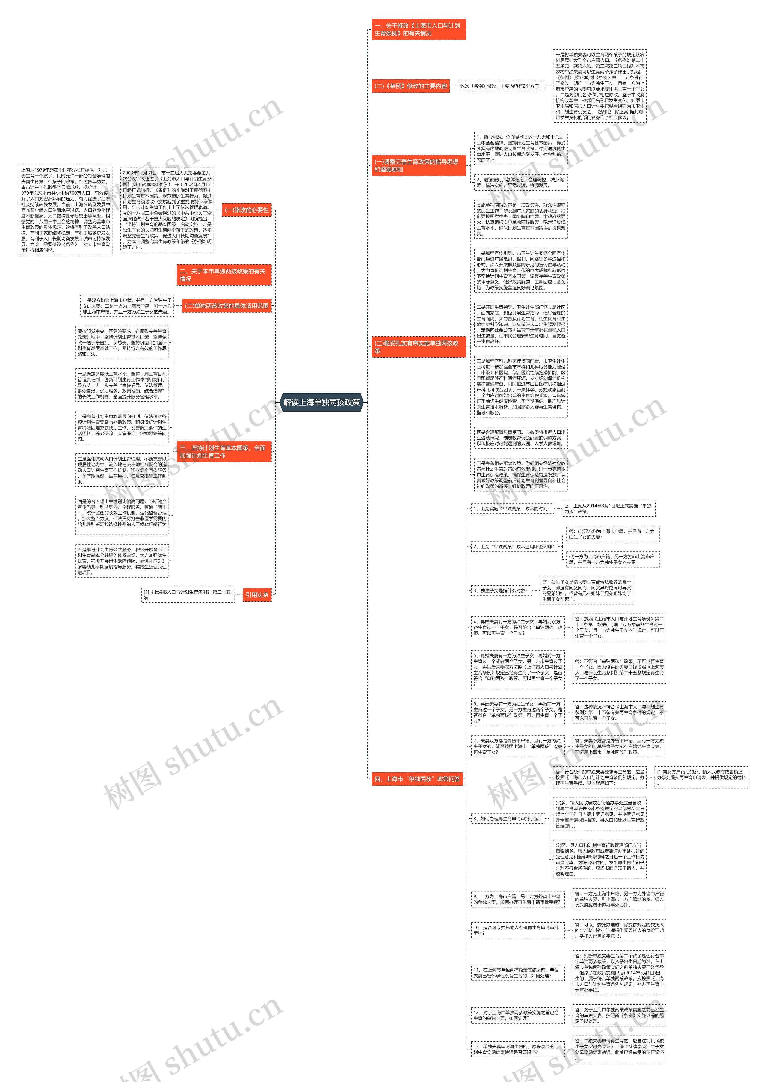 解读上海单独两孩政策思维导图