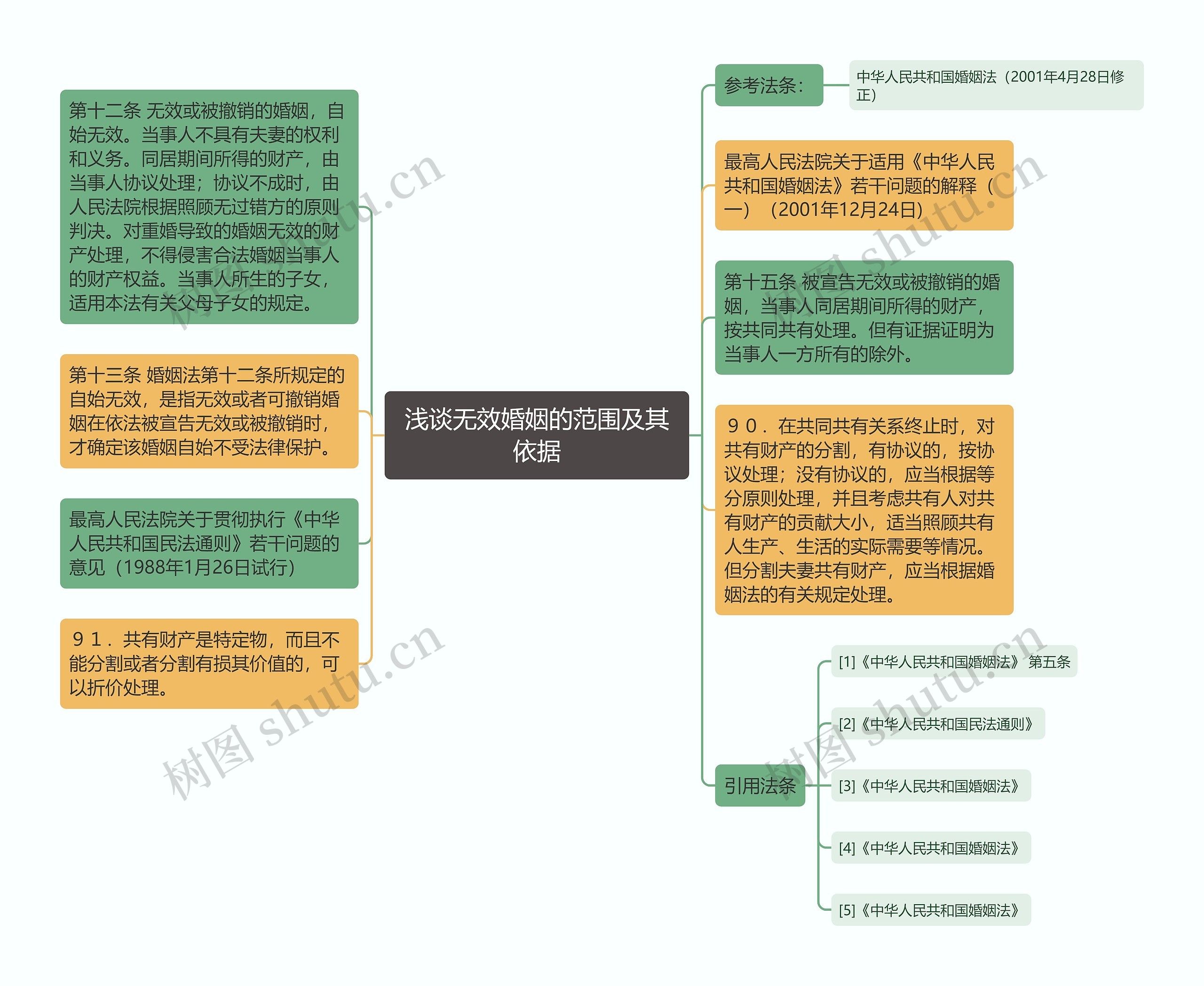 浅谈无效婚姻的范围及其依据