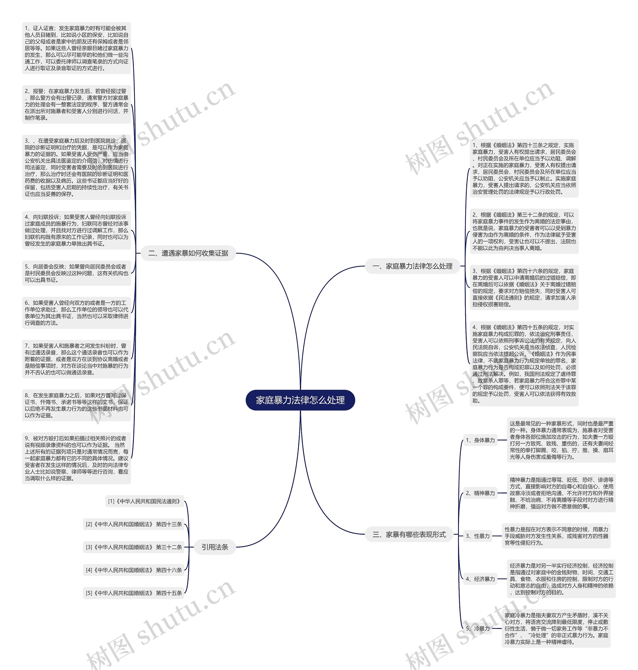 家庭暴力法律怎么处理思维导图