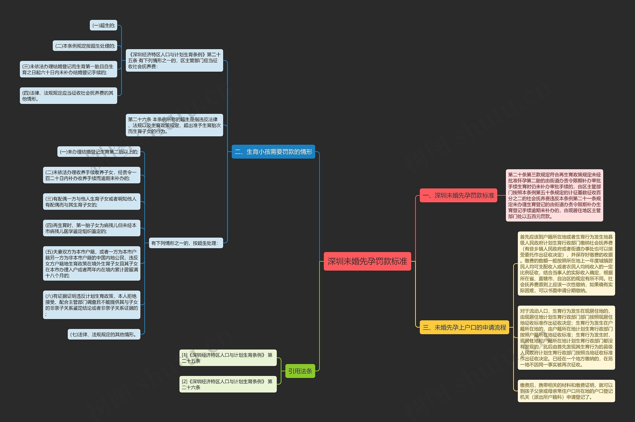 深圳未婚先孕罚款标准思维导图