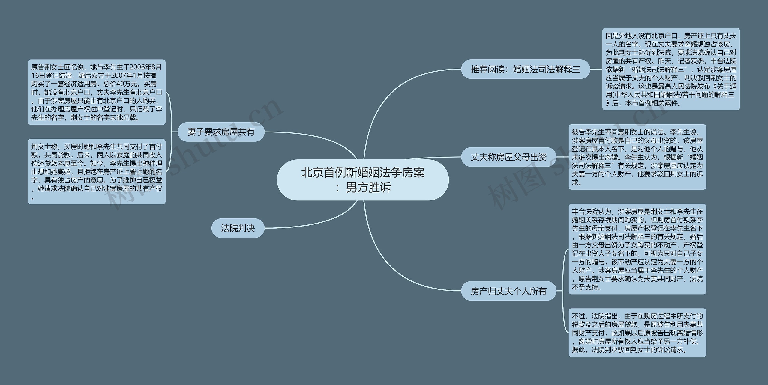 北京首例新婚姻法争房案：男方胜诉思维导图