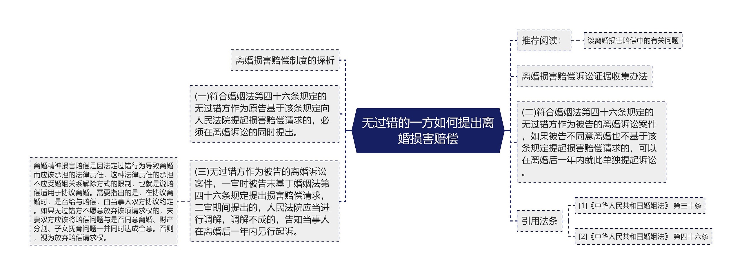 无过错的一方如何提出离婚损害赔偿思维导图