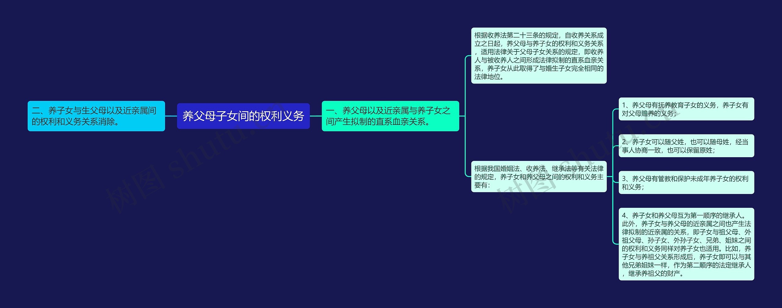 养父母子女间的权利义务思维导图