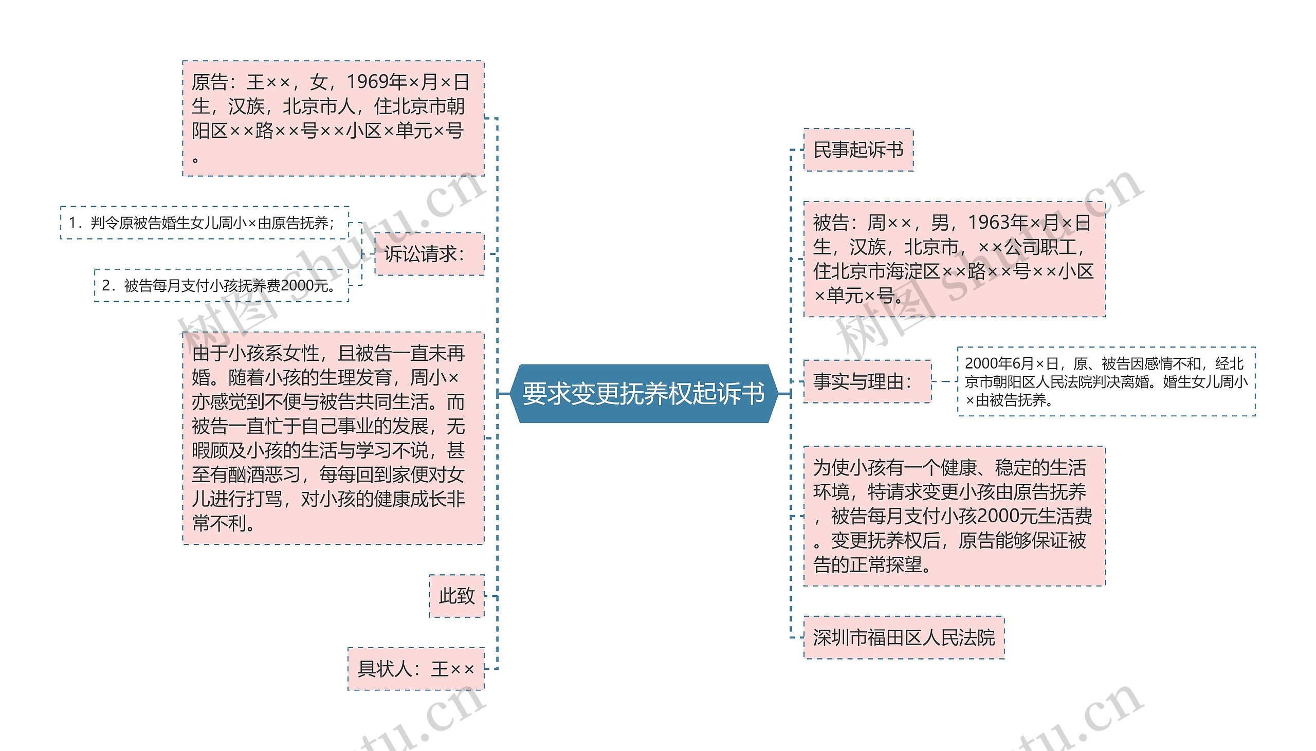 要求变更抚养权起诉书