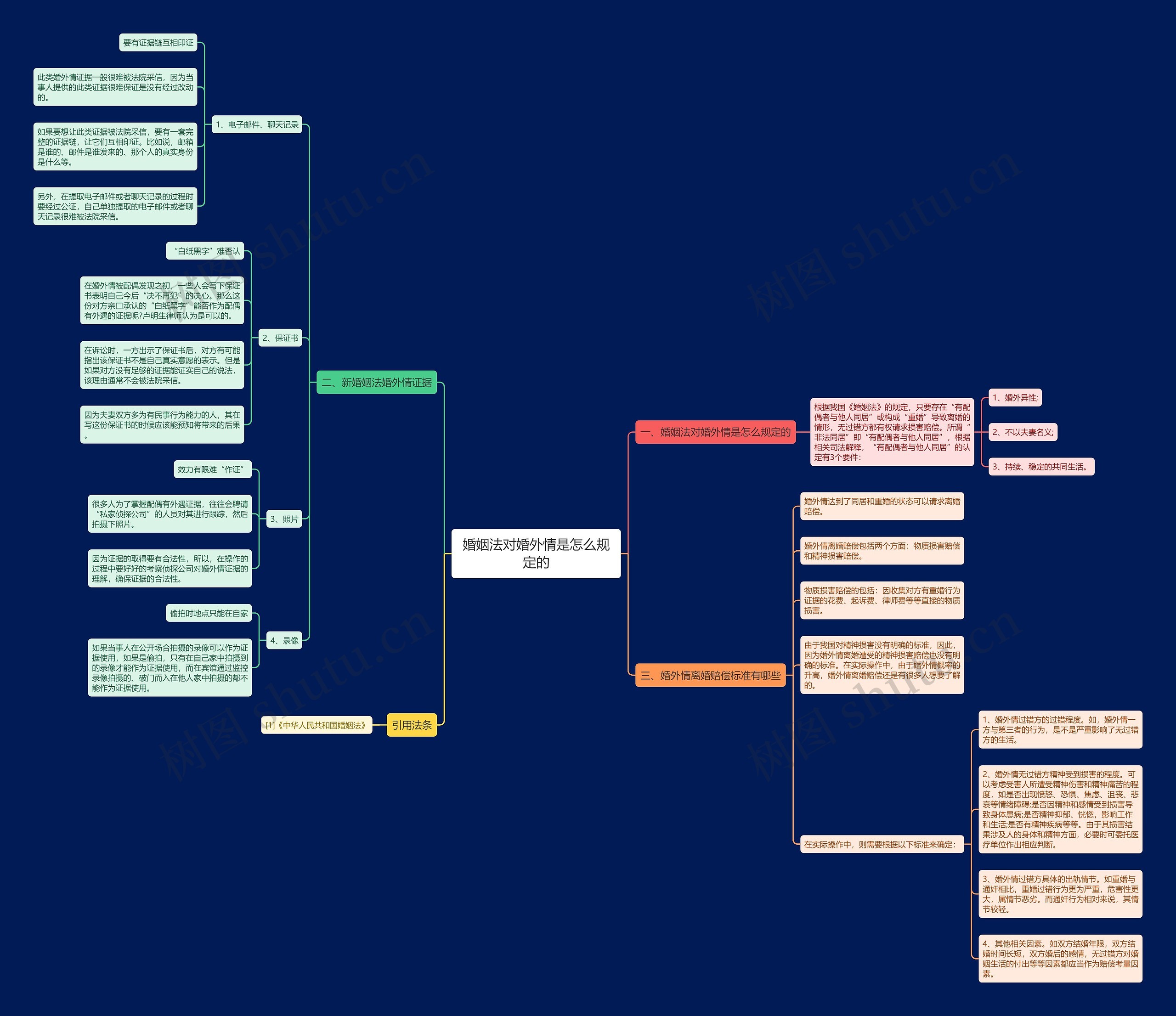 婚姻法对婚外情是怎么规定的思维导图