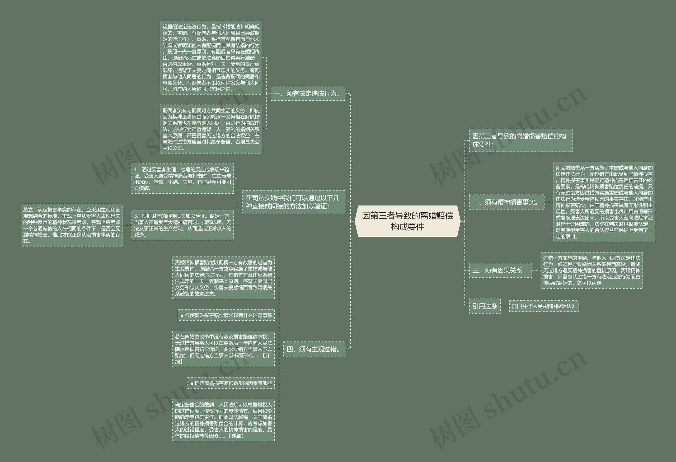 因第三者导致的离婚赔偿构成要件思维导图