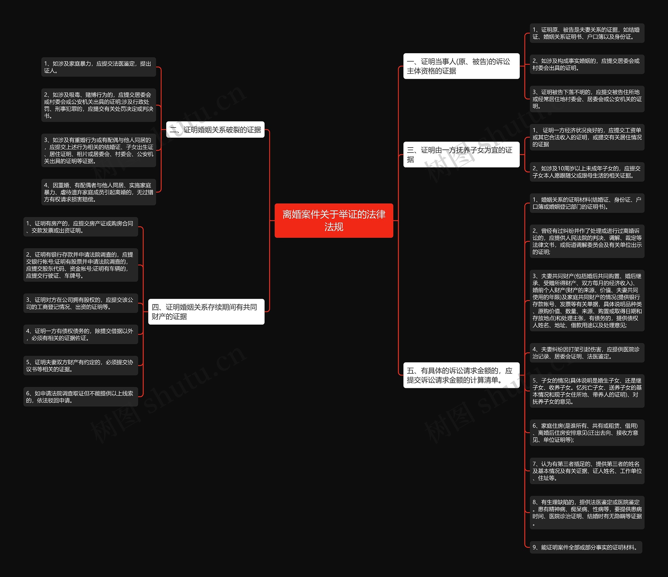 离婚案件关于举证的法律法规思维导图