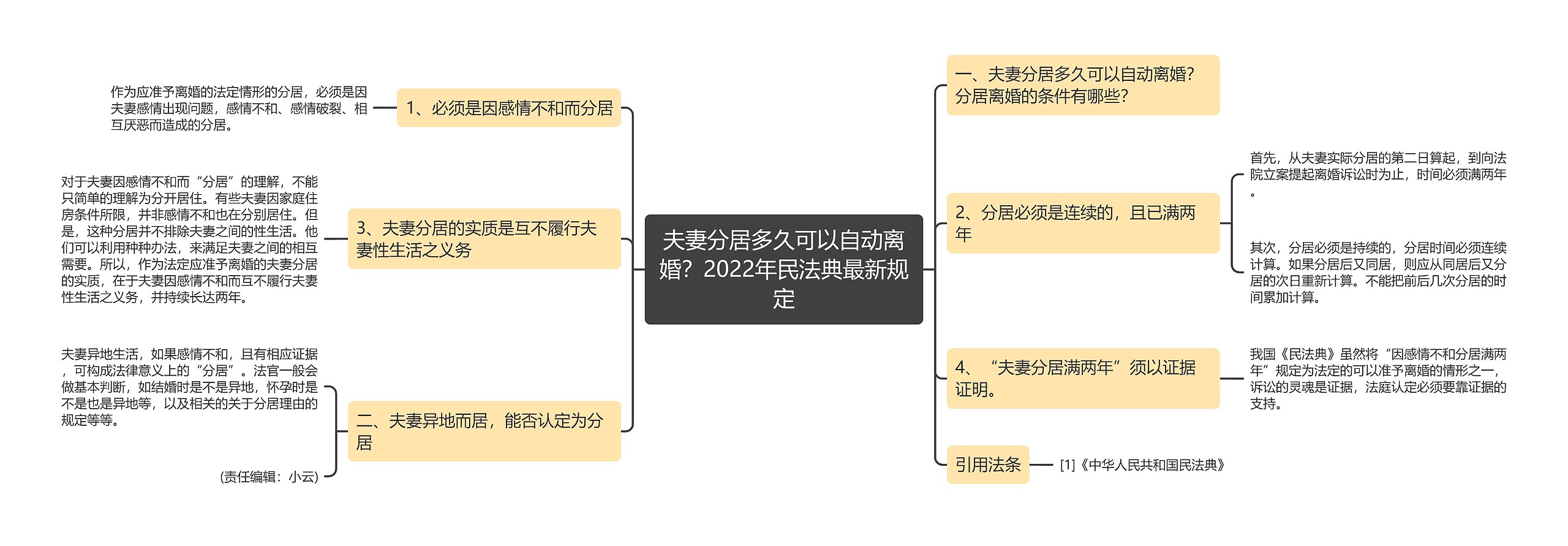 夫妻分居多久可以自动离婚？2022年民法典最新规定思维导图