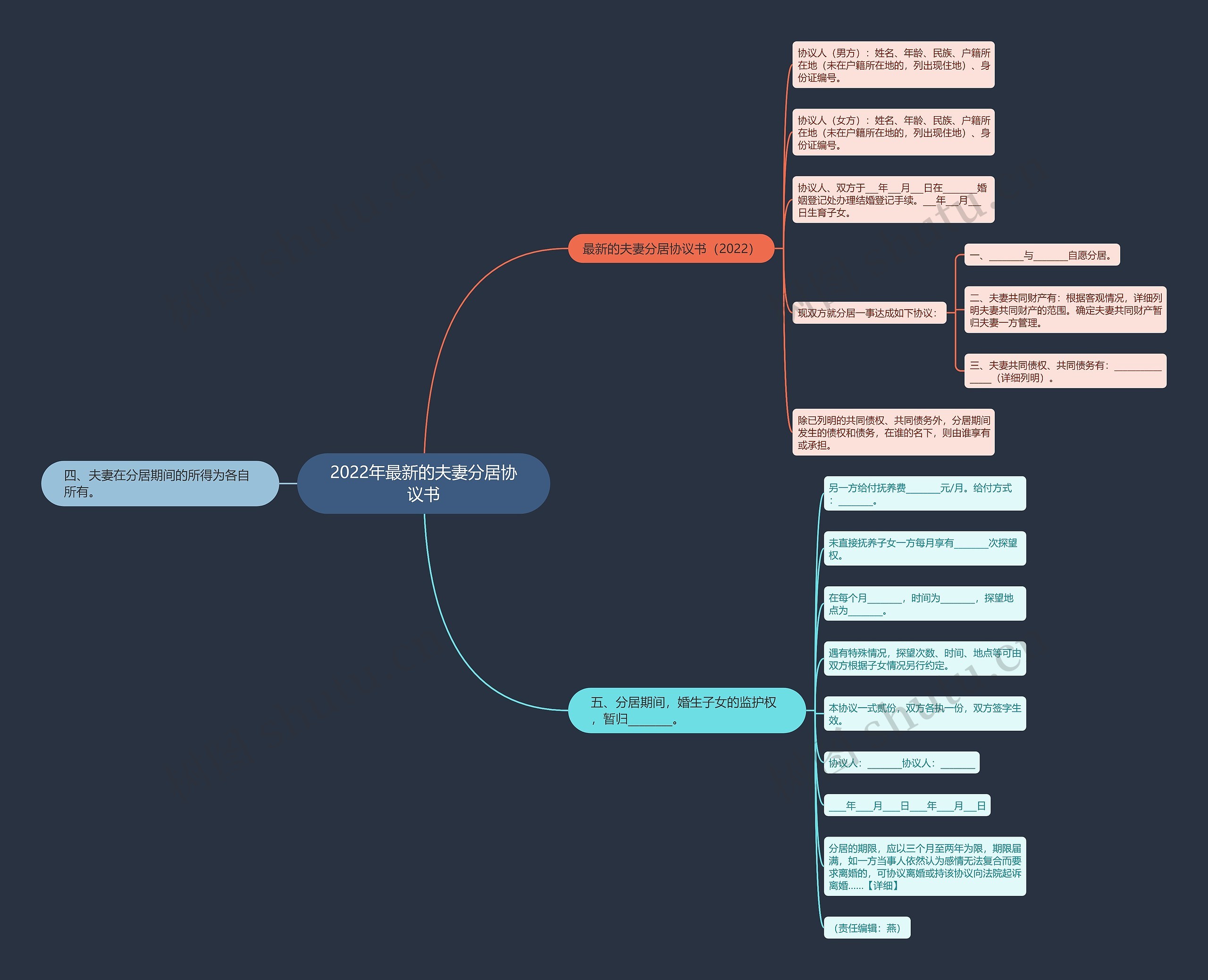 2022年最新的夫妻分居协议书思维导图
