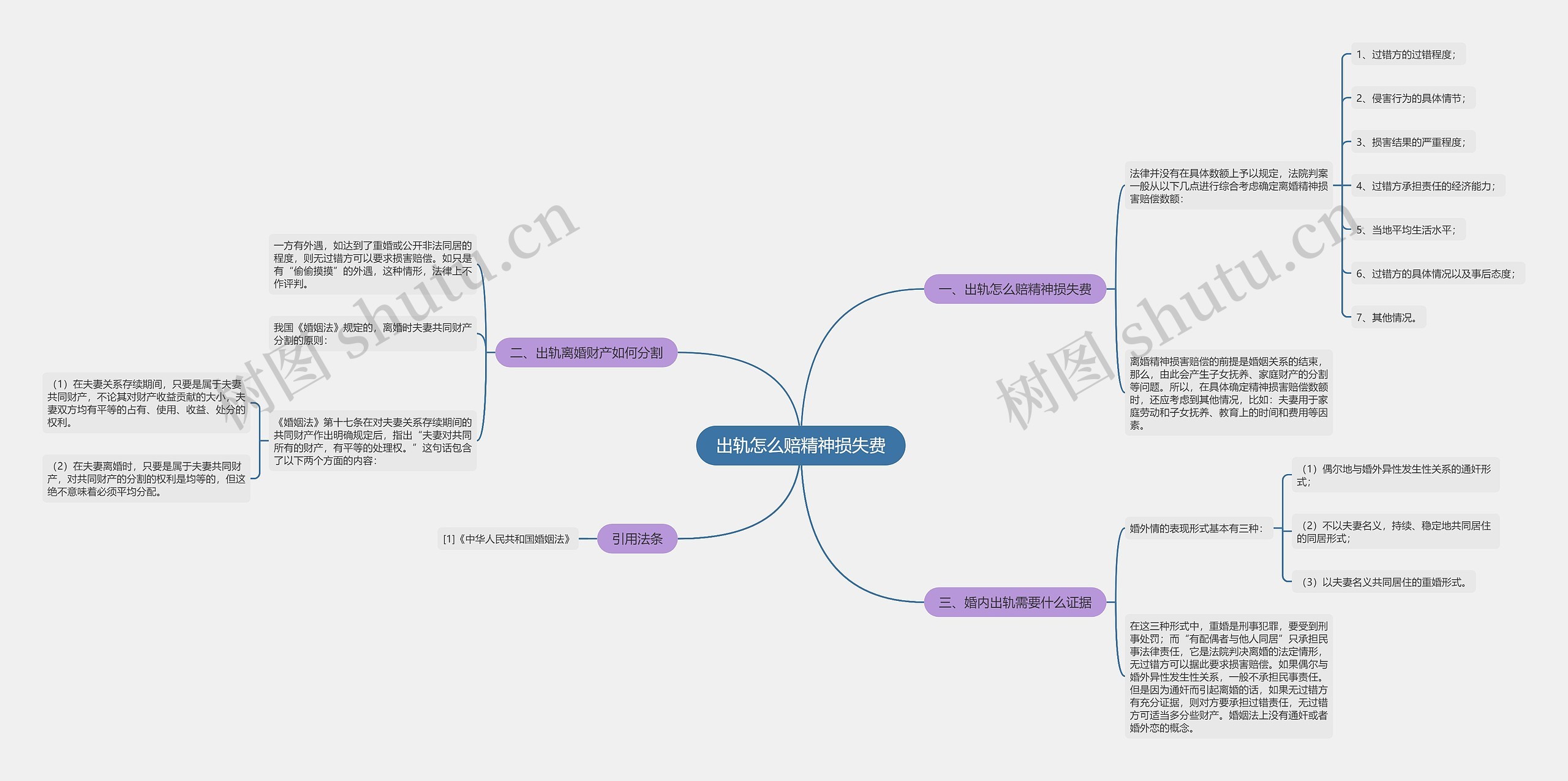出轨怎么赔精神损失费思维导图