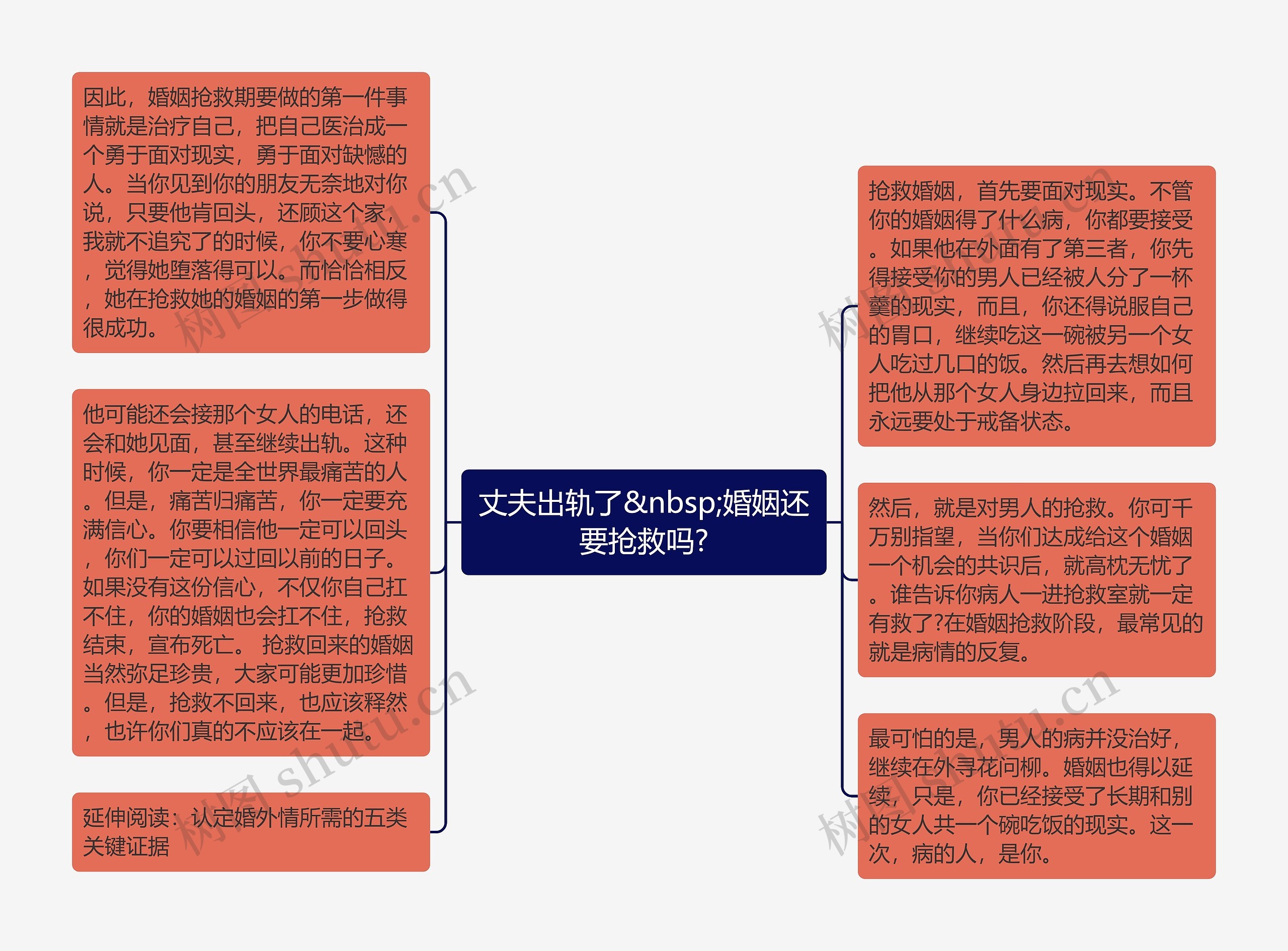 丈夫出轨了&nbsp;婚姻还要抢救吗?思维导图